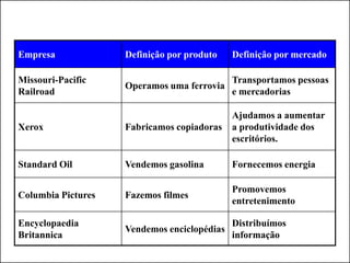 Empresa Definição por produto Definição por mercado
Missouri-Pacific
Railroad
Operamos uma ferrovia
Transportamos pessoas
e mercadorias
Xerox Fabricamos copiadoras
Ajudamos a aumentar
a produtividade dos
escritórios.
Standard Oil Vendemos gasolina Fornecemos energia
Columbia Pictures Fazemos filmes
Promovemos
entretenimento
Encyclopaedia
Britannica
Vendemos enciclopédias
Distribuímos
informação
 