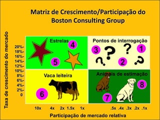 Matriz de Crescimento/Participação do
Boston Consulting Group
20%-
18%-
16%-
14%-
12%-
10%-
8%-
6%-
4%-
2%-
0
Taxadecrescimentodomercado
3
?
Pontos de interrogação
?
2
1
Vaca leiteira
6
Animais de estimação
8
7
10x 4x 2x 1.5x 1x
Participação de mercado relativa
.5x .4x .3x .2x .1x
Estrelas
5
4
 