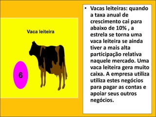 • Vacas leiteiras: quando
a taxa anual de
crescimento cai para
abaixo de 10% , a
estrela se torna uma
vaca leiteira se ainda
tiver a mais alta
participação relativa
naquele mercado. Uma
vaca leiteira gera muito
caixa. A empresa utiliza
utiliza estes negócios
para pagar as contas e
apoiar seus outros
negócios.
Vaca leiteira
6
 