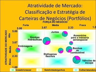 ATRATIVIDADEDOMERCADO
5.00
3.67
2.33
1.00
BaixaMédiaAlta
Válvulas de
escape
Diafragmas
flexíveis
Bombas
de
combustível
Acessórios
para a indústria
aeroespacial
Embreagens
Bombas
hidráulicas
Juntas
Forte Média Fraca
FORÇA DO NEGÓCIO
1.02.333.675.00
Investir/crescer Seletividade/ganhos Colher/abandona
Atratividade de Mercado:
Classificação e Estratégia de
Carteiras de Negócios (Portfólios)
 
