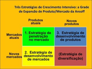 Três Estratégias de Crescimento Intensivo: a Grade
de Expansão de Produto/Mercado da Ansoff
(Estratégia de
diversificação)
2. Estratégia de
desenvolvimento
de mercados
Novos
mercados
1. Estratégia de
penetração
no mercado
Mercados
atuais
Produtos
atuais
3. Estratégia de
desenvolvimento
de produtos
Novos
produtos
 