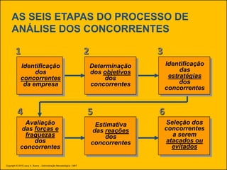 AS SEIS ETAPAS DO PROCESSO DE
ANÁLISE DOS CONCORRENTES
Identificação
dos
concorrentes
da empresa
Determinação
dos objetivos
dos
concorrentes
Avaliação
das forças e
fraquezas
dos
concorrentes
Estimativa
das reações
dos
concorrentes
Seleção dos
concorrentes
a serem
atacados ou
evitados
1 2
4 5 6
Identificação
das
estratégias
dos
concorrentes
3
Copyright © 2015 Laury A. Bueno – Administração Mercadológica • MKT
 