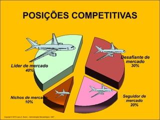 POSIÇÕES COMPETITIVAS
Líder de mercado
40%
Desafiante de
mercado
30%
Seguidor de
mercado
20%
Nichos de mercado
10%
Copyright © 2015 Laury A. Bueno – Administração Mercadológica • MKT
 