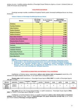atrodas virs jums, ir izpildījis prasības attiecībā uz Personīgās Grupas Pārdevumu Apjomu un kuram ir divdesmit četras vai
     vairāk 23% Grupas viņa pirmajā līnijā.


                                                      KVALIFIKĀCIJAS BONUSI

              Pienācīgai sasniegto rezultātu novērtēšanai Kompānijā Faberlic pastāv Vienreizēji Kvalifikācijas Bonusi visu līmeņu
     Direktoriem

               Tabula 4. Statusi un Vienreizējo Kvalifikācijas Bonusu lielumi

                                                         23% Grupu                                       Vienreizējais
                                                                            No tām Briljanta
                               Statuss                   daudzums                                   Kvalifikācijas Bonuss,
                                                                                 atzari
                                                           1.līnijā                                          EUR
             Direktors                                              0-1                                               1 000
             Sudraba Direktors                                       2                                                  2 000
             Zelta Direktors                                         3                                                  3 000
             Rubīna Direktors                                        4                                                  4 000
             Briljanta Direktors                                     6                                                  6 000
             Elitārais Direktors                                     9                                                  9 000
             Nacionālais Direktors                                  12                                                 18 000
             Vecākais Nacionālais Direktors                         15                                                 22 500
             Starptautiskais Direktors                              18                                                 27 000
             Vecākais Starptautiskais Direktors                     21                                                 31 500
             Partneris                                              24                                                100 000
             Vecākais Partneris                                     24                     6                          150 000
             Vadošais Partneris                                     24                     12                         250 000
             Nacionālais Partneris                                  24                     18                         350 000
             Starptautiskais Partneris                              24                     24                         750 000
             Ģenerālpartneris                                       30                     30                     1 000 000

               Piezīme:
               Katra Vienreizējā Kvalifikācijas Bonusa saņemšanai Direktoram ir jākvalificējas atbilstošajam titulam.
               1. Briljanta atzars – jūsu struktūras Konsultanta atzars, kura vienā no līmeņiem ir Briljanta Direktors.
               2. Konsultants, kas sasniedzis Direktora titulu un augstāk, var saņemt Vienreizējos Kvalifikācijas
                   Bonusus, sākot ar Bonusu, kas tiek izmaksāts par kvalifikāciju uz titulu, analoģisku vai par soli
                   zemāku tam, uz ko viņš kvalificējās pēc 2009.gada septembra.



                                   KVALIFIKĀCIJA DIREKTORU UN PARTNERU TITULU IEGŪŠANAI

               Kvalifikācijai uz Direktora statusu nepieciešams: jebkuru sešu mēnešu laikā no divpadsmit noturēt GA un PA
     atbilstoši 23% Apjoma Atlaides (AA) līmenim. To var izdarīt vienā no sekojošiem veidiem:

             Pirmais veids: Izpildīt nosacījumus – Personīgās Grupas Apjoms (PGA) 3000 P un vairāk un Personīgais Apjoms
     (PA) 50 P un vairāk.
                                          novembri   decembri
 Mēnesis       septembris      oktobris                          janvāris      februāris       marts        aprīlis        maijs     jūnijs
                                             s          s
23% grupu
                Briljanta
  skaits /                         3         4          6           2             6             6             4             4           5
                Direktors
 Statuss
 Bonuss                                                                                                                            4 000 EUR

             Otrs veids: Kļūt par 23% Grupas Darbaudzinātāju un izpildīt nosacījumus - Personīgās Grupas Apjoms (PGA)
     2000 P un vairāk un Personīgais Apjoms (PA) 50 P un vairāk.

              Kvalifikācijai uz Sudraba Direktora statusu un augstāk nepieciešams jebkuru sešu mēnešu laikā no divpadsmit
     pēdējiem izpildīt nosacījumus (skat. Tabulu 4) nepieciešamajam 23% grupu daudzumam pirmajā līnijā, kā arī noturēt
     jūsu līmenim atbilstošu Personīgo un Grupas Apjomus.




                                                                                                                                   11
 