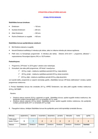 STRUKTŪRU ATBALSTOŠĀS AKCIJAS


                                                             STABILITĀTES BONUSS


Stabilitātes bonusa izmaksas:

•       Direktoram                          – 100 eiro

•       Sudraba Direktoram                  – 200 eiro

•       Zelta Direktoram                    – 300 eiro

•       Rubīna Direktoram un augstāk        – 400 eiro



Stabilitātes bonusa aprēķināšanas noteikumi:

•       Būt Direktora statusā un augstāk;

•       Noturēt Direktora kvalifikāciju 6 mēnešus pēc kārtas, sākot no nākama mēneša pēc statusa iegūšanas;

•       Pildīt vienu no Kompānijas programmām 6 mēnešus pēc kārtas. Oktobris 2010–2011 – programma „Meistars” –
        nepieciešamas Personīgais Apjoms (PA) no 150 Punktiem.


Paskaidrojums:

1.      Programma „VIP-klubs” no 2010.gada 1.oktobra vairs nedarbojas.
2.      Konsultanti, kas sāka pildīt programmas „VIP-klubs” nosacījumus
                     2010.g. maijā – noteikumu izpildīšana periodā 2010.g. maijs-oktobris

                     2010.g. jūnijā - noteikumu izpildīšana periodā 2010.g. jūnijs-novembris

                  2010.g. jūlijā - noteikumu izpildīšana periodā 2010.g. jūlijs-decembris
var turpināt dalību programmā un saņemt vienreizēju gaidītu „Stabilitātes bonusa VIP-kluba dalībniekiem” izmaksu izpildot
programmas noteikumus.

3. Pirmais Stabilitātes bonuss tiks izmaksāts 2011.g. APRĪLĪ Direktoriem, kas sāka pildīt augstāk minētos noteikumus
2010.g. OKTOBRĪ.

    Piemērs:

        Direktora statuss saņemts 2010.g. septembrī un agrāk.. Stabilitātes bonuss, izpildot augstāk minētos noteikumus, tiks
         aprēķināts norēķinu periodā Marts 2011 un izmaksāts 2011.g. aprīlī.
        Direktora statuss saņemts 2010.g oktobrī. Stabilitātes bonuss, izpildot augstāk minētos noteikumus, tiks aprēķināts
         norēķinu periodā Aprīlis 2011 un izmaksāts 2011.g maijā.


4. Paaugstinot statusu, kārtējais Stabilitātes bonuss tiks aprēķināts ņemot vērā iepriekšējo izmaksāto Bonusu.



Mēnesis              septembris     oktobris       novembris     decembris    janvāris    februāris     marts          aprīlis

 23% grupu
skaits 1.līmenī            0           1                 2           2           2              2         2              2

Statuss              Direktors    Direktors        Direktors     Direktors   Direktors   Direktors    Direktors   Sudraba




                                                                                                                             14
 