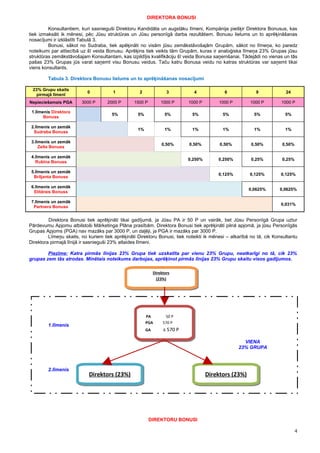 DIREKTORA BONUSI

         Konsultantiem, kuri sasnieguši Direktoru Kandidāta un augstāku līmeni, Kompānija piešķir Direktora Bonusus, kas
tiek izmaksāti ik mēnesi, pēc Jūsu struktūras un Jūsu personīgā darba rezultātiem. Bonusu lielums un to aprēķināšanas
nosacījumi ir izklāstīti Tabulā 3.
         Bonusi, sākot no Sudraba, tiek apēķināti no visām jūsu zemākstāvošajām Grupām, sākot no līmeņa, ko paredz
noteikumi par attiecībā uz šī veida Bonusu. Aprēķins tiek veikts tām Grupām, kuras ir analoģiska līmeņa 23% Grupas jūsu
struktūras zemākstāvošajam Konsultantam, kas izpildījis kvalifikāciju šī veida Bonusa saņemšanai. Tādejādi no vienas un tās
pašas 23% Grupas jūs varat saņemt visu Bonusu veidus. Taču katru Bonusa veidu no katras struktūras var saņemt tikai
viens konsultants.

         Tabula 3. Direktora Bonusu lielums un to aprēķināšanas nosacījumi

 23% Grupu skaits
                           0           1           2               3         4             6             9             24
  pirmajā līmenī
Nepieciešamais PGA      3000 P      2000 P      1500 P          1000 P     1000 P        1000 P        1000 P        1000 P

 1.līmenis Direktora
                                      5%          5%              5%        5%            5%            5%             5%
       Bonuss

 2.līmenis un zemāk
                                                  1%              1%        1%            1%            1%             1%
  Sudraba Bonuss

 3.līmenis un zemāk
                                                                0,50%      0,50%         0,50%         0,50%         0,50%
     Zelta Bonuss

 4.līmenis un zemāk
                                                                           0,250%       0,250%         0,25%         0,25%
   Rubīna Bonuss

 5.līmenis un zemāk
                                                                                        0,125%        0,125%         0,125%
  Briljanta Bonuss

 6.līmenis un zemāk
                                                                                                      0,0625%       0,0625%
  Elitārais Bonuss

 7.līmenis un zemāk
                                                                                                                     0,031%
  Partnera Bonuss


         Direktora Bonusi tiek aprēķināti tikai gadījumā, ja Jūsu PA ir 50 P un vairāk, bet Jūsu Personīgā Grupa uztur
Pārdevumu Apjomu atbilstoši Mārketinga Plāna prasībām. Direktora Bonusi tiek aprēķināti pilnā apjomā, ja jūsu Personīgās
Grupas Apjoms (PGA) nav mazāks par 3000 P, un daļēji, ja PGA ir mazāks par 3000 P.
         Līmeņu skaits, no kuriem tiek aprēķināti Direktoru Bonusi, tiek noteikti ik mēnesi – atkarībā no tā, cik Konsultantu
Direktora pirmajā līnijā ir sasnieguši 23% atlaides līmeni.

        Piezīme: Katra pirmās līnijas 23% Grupa tiek uzskatīta par vienu 23% Grupu, neatkarīgi no tā, cik 23%
grupas zem tās atrodas. Minētais noteikums darbojas, aprēķinot pirmās līnijas 23% Grupu skaitu visos gadījumos.

                                                            Direktors
                                                             (23%)




                                                       PA         50 P
                                                       PGA       570 P
         1.līmenis
                                                       GA        6 570 P

                                                                                                    VIENA
                                                                                                  23% GRUPA



         2.līmenis
                           Direktors (23%)                                          Direktors (23%)




                                                         DIREKTORU BONUSI

                                                                                                                             4
 