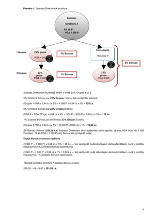 Piemērs 1. Sudraba Direktora А struktūra



                                               Sudraba

                                              Direktors А

                                            PA 50 P
                                             PGA 1 500 P




                                                                           Konsultants
1.līmenis       23% grupa
                                         5% Bonuss
                                                                            PGA 500 P
                PGA 4 000     1
                                                                                                       5% Bonuss
                                                                                         2


2.līmenis          23%                                                         23%
                 grupa                   1% Bonuss                            grupa
                PGA 3 000     3                                              PGA 3 000




      Sudraba Direktoram А pirmajā līmenī ir divas 23% Grupas 1 un 2

      5% Direktora Bonuss par 23% Grupas 1 darbu tiek aprēķināts sekojoši:

      (Grupas 1 PGA х 0,64 Ls) х 5% = 4 000 P х 0,64 Ls х 5% = 128 Ls.

      5% Direktora Bonuss par 23% Grupas 2 darbu:

      (PGA К + PGA 23%gr) х 0,64 Ls х 5% = (500 P + 3000 P) х 0,64 Ls х 5% = 112 Ls.

      1% Sudraba Bonuss par otrā līmeņa 23% Grupas 3 darbu.

      (Grupas 3 PGA х 0,64 Ls) х 1% = (3 000 P х 0,64 Ls) х 1% = 19,20 Ls

      Šo Bonusu summa (259,20 Ls) Sudraba Direktoram tiktu aprēķināta pilnā apjomā, ja viņa PGA būtu no 3 000
      Punktiem. Tā kā PGA = 1 500 Punkti, Bonusi tiek aprēķināti daļēji.

      Daļējā Bonusa summas aprēķins

      (3 000 P – 1 500 P) х 0,64 Ls х 5% = 48 Ls — tiek aprēķināti tuvākstāvošajam darbaudzinātājam, kurš ir izpildījis
      nosacījumus 5% Direktora Bonusa saņemšanai.

      (3 000 P – 1 500 P) х 0,64 Ls х 1% = 9,60 Ls — tiek aprēķināti tuvāk stāvošajam darbaudzinātājam, kurš ir izpildījis
      nosacījumus 1% Sudraba Bonusa saņemšanai.


      Tādejādi Sudraba Direktora A daļējais Bonuss veidos:

      259,20 – 48 – 9,60 = 201,60 Ls.




                                                                                                                        6
 