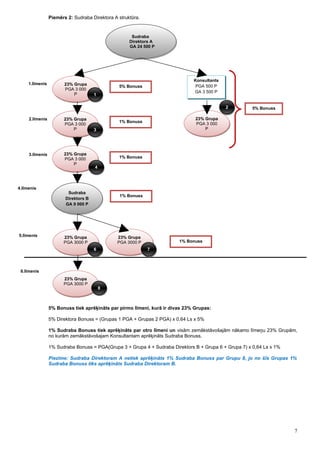 Piemērs 2: Sudraba Direktora A struktūra.


                                                      Sudraba
                                                     Direktors А
                                                     GA 24 500 P




                                                                               Konsultants
     1.līmenis          23% Grupa               5% Bonuss                       PGA 500 P
                        PGA 3 000
                                                                               GA 3 500 P
                            P         1

                                                                                             2          5% Bonuss

     2.līmenis         23% Grupa                                               23% Grupa
                                                1% Bonuss                      PGA 3 000
                       PGA 3 000
                           P          3                                            P




     3.līmenis         23% Grupa
                       PGA 3 000                1% Bonuss
                           P
                                      4



4.līmenis
                         Sudraba
                                                1% Bonuss
                        Direktors В
                        GA 9 000 P




5.līmenis              23% Grupa               23% Grupa
                       PGA 3000 P              PGA 3000 P               1% Bonuss
                                      6                      7




 6.līmenis
                       23% Grupa
                       PGA 3000 P
                                          8



                 5% Bonuss tiek aprēķināts par pirmo līmeni, kurā ir divas 23% Grupas:

                 5% Direktora Bonuss = (Grupas 1 PGA + Grupas 2 PGA) х 0,64 Ls х 5%

                 1% Sudraba Bonuss tiek aprēķināts par otro līmeni un visām zemākstāvošajām nākamo līmeņu 23% Grupām,
                 no kurām zemākstāvošajam Konsultantam aprēķināts Sudraba Bonuss.

                 1% Sudraba Bonuss = PGA(Grupa 3 + Grupa 4 + Sudraba Direktors B + Grupa 6 + Grupa 7) х 0,64 Ls х 1%

                 Piezīme: Sudraba Direktoram A netiek aprēķināts 1% Sudraba Bonuss par Grupu 8, jo no šīs Grupas 1%
                 Sudraba Bonuss tiks aprēķināts Sudraba Direktoram B.




                                                                                                                       7
 