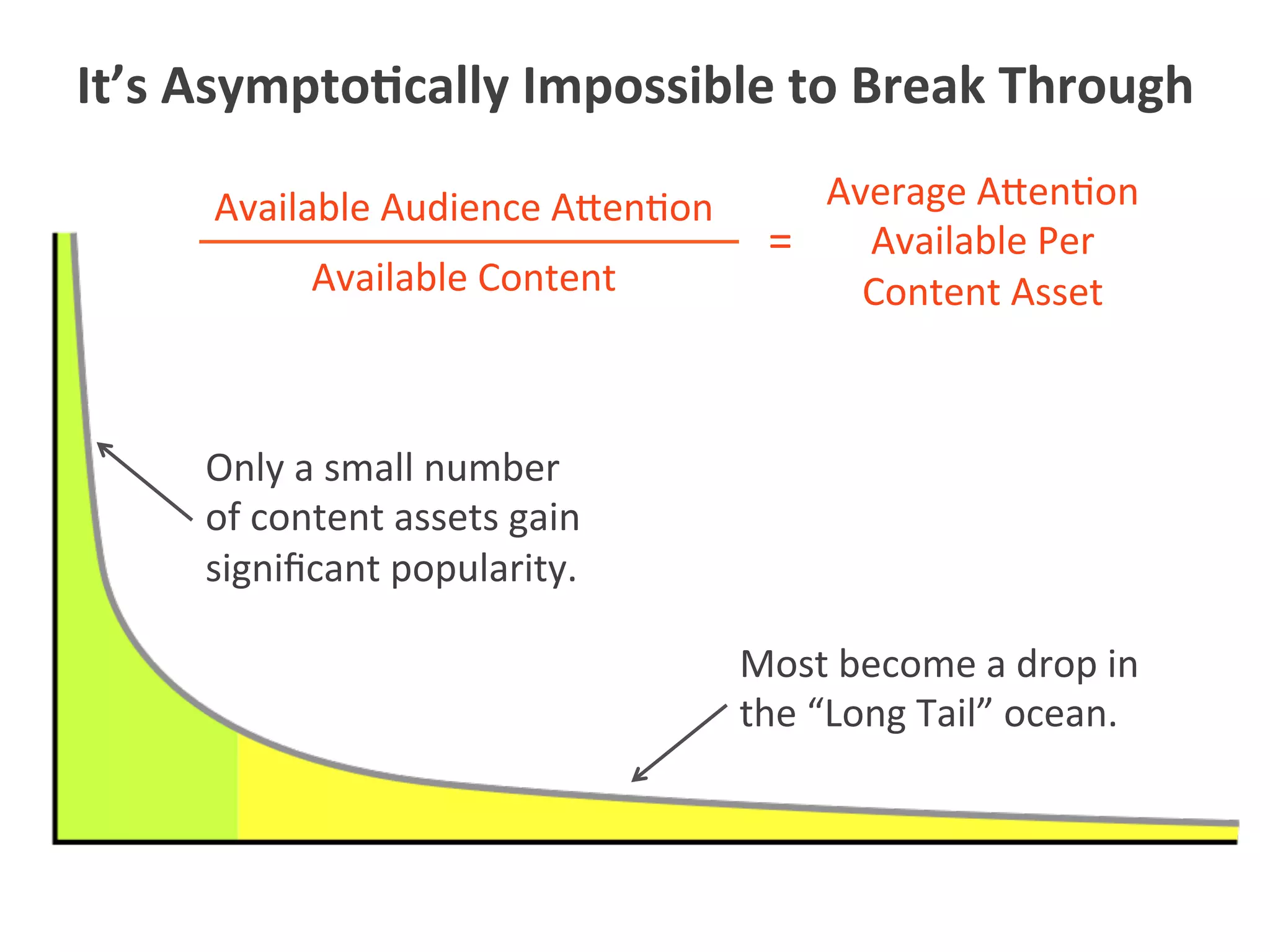 Only	
  a	
  small	
  number	
  
of	
  content	
  assets	
  gain	
  
signiﬁcant	
  popularity.	
  
Most	
  become	
  a	
  drop	
  in	
  
the	
  “Long	
  Tail”	
  ocean.	
  
It’s	
  Asympto1cally	
  Impossible	
  to	
  Break	
  Through	
  
Available	
  Audience	
  A$en5on	
  
Available	
  Content	
  
=	
  
Average	
  A$en5on	
  
Available	
  Per	
  
Content	
  Asset	
  
 