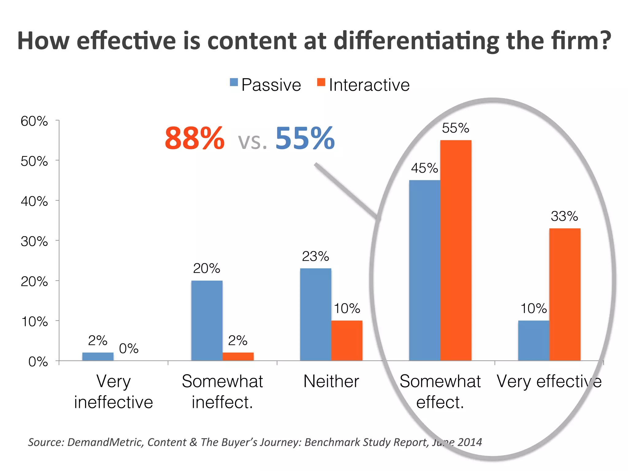 2%!
20%!
23%!
45%!
10%!
0%!
2%!
10%!
55%!
33%!
0%!
10%!
20%!
30%!
40%!
50%!
60%!
Very
ineffective!
Somewhat
ineffect.!
Neither! Somewhat
effect.!
Very effective!
Passive! Interactive!
How	
  eﬀec1ve	
  is	
  content	
  at	
  diﬀeren1a1ng	
  the	
  ﬁrm?	
  
Source:	
  DemandMetric,	
  Content	
  &	
  The	
  Buyer’s	
  Journey:	
  Benchmark	
  Study	
  Report,	
  June	
  2014	
  
88%	
  	
  vs.	
  55%	
  
 