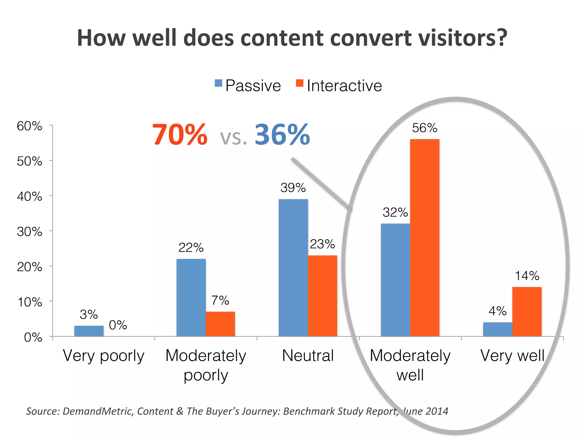 3%!
22%!
39%!
32%!
4%!
0%!
7%!
23%!
56%!
14%!
0%!
10%!
20%!
30%!
40%!
50%!
60%!
Very poorly! Moderately
poorly!
Neutral! Moderately
well!
Very well!
Passive! Interactive!
How	
  well	
  does	
  content	
  convert	
  visitors?	
  
Source:	
  DemandMetric,	
  Content	
  &	
  The	
  Buyer’s	
  Journey:	
  Benchmark	
  Study	
  Report,	
  June	
  2014	
  
70%	
  	
  vs.	
  36%	
  
 