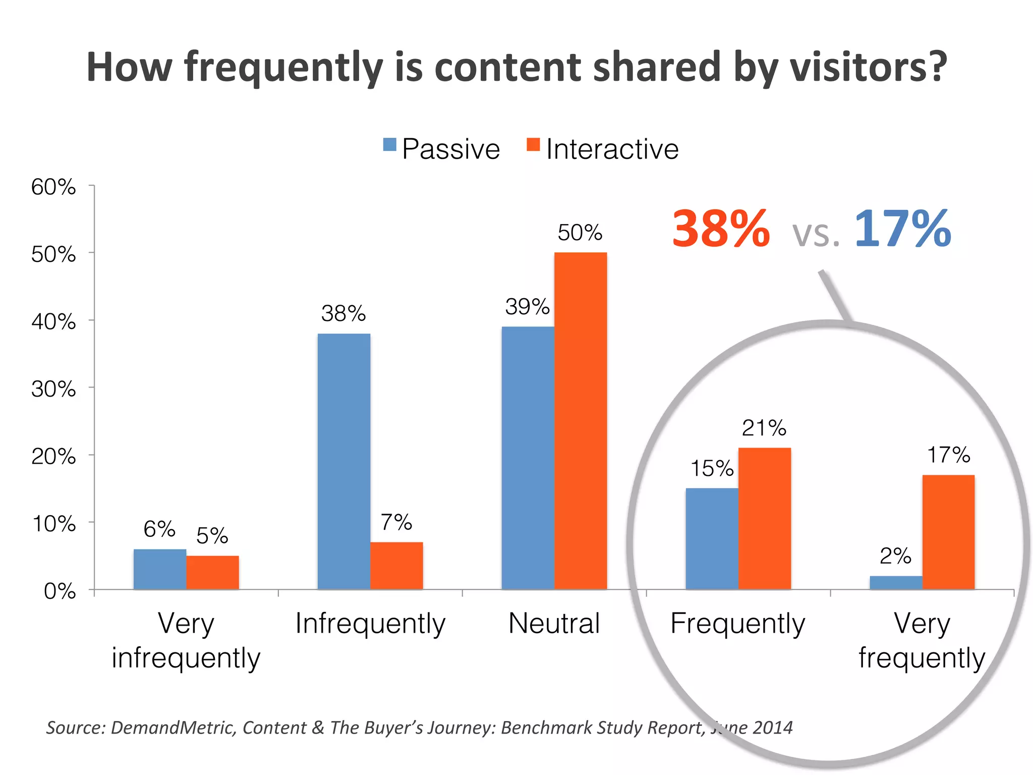 6%!
38%! 39%!
15%!
2%!
5%!
7%!
50%!
21%!
17%!
0%!
10%!
20%!
30%!
40%!
50%!
60%!
Very
infrequently!
Infrequently! Neutral! Frequently! Very
frequently!
Passive! Interactive!
How	
  frequently	
  is	
  content	
  shared	
  by	
  visitors?	
  
Source:	
  DemandMetric,	
  Content	
  &	
  The	
  Buyer’s	
  Journey:	
  Benchmark	
  Study	
  Report,	
  June	
  2014	
  
38%	
  	
  vs.	
  17%	
  
 
