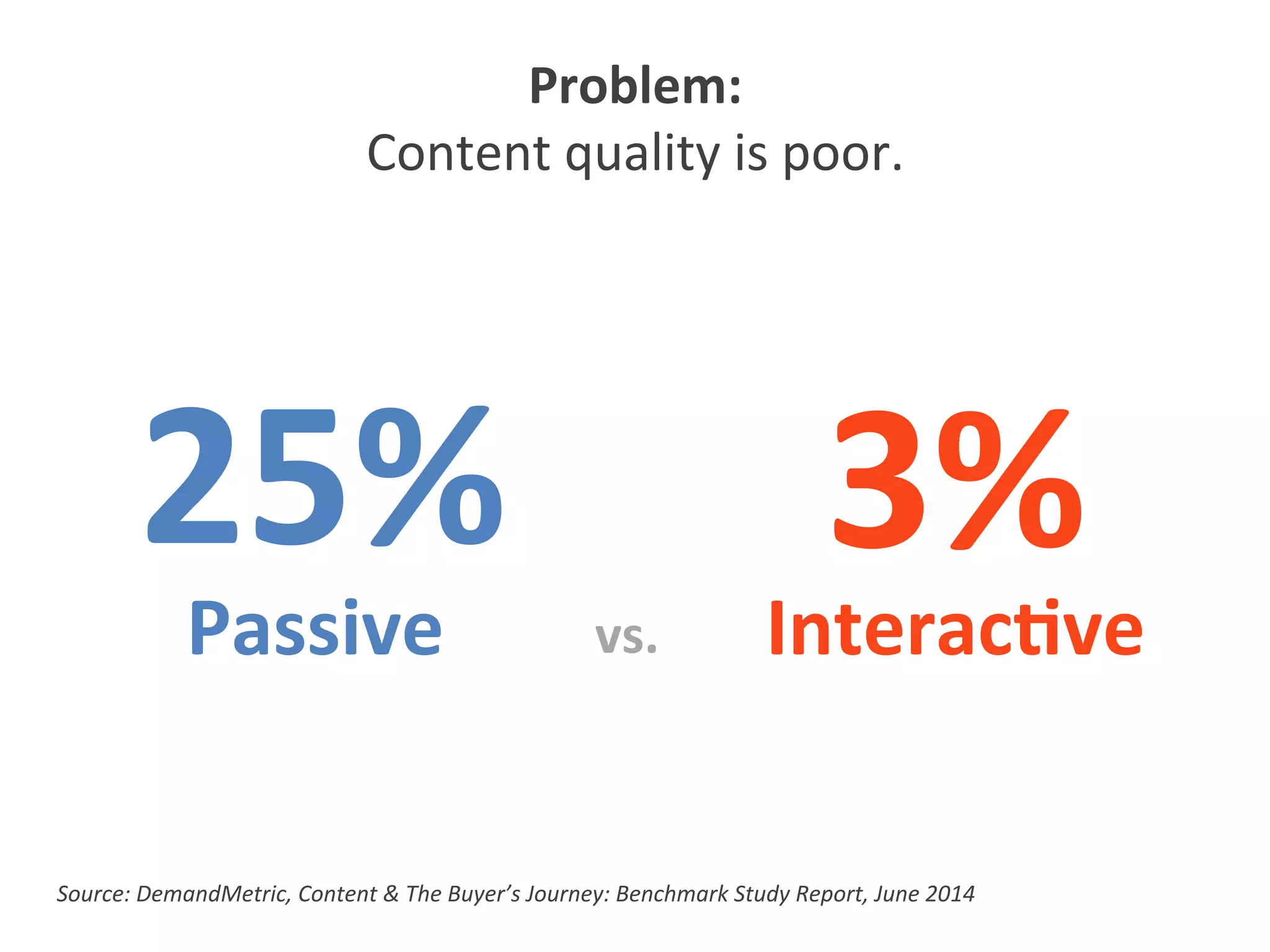 Problem:	
  
Content	
  quality	
  is	
  poor.	
  
Passive	
   Interac1ve	
  
25%	
   3%	
  
Source:	
  DemandMetric,	
  Content	
  &	
  The	
  Buyer’s	
  Journey:	
  Benchmark	
  Study	
  Report,	
  June	
  2014	
  
vs.	
  
 