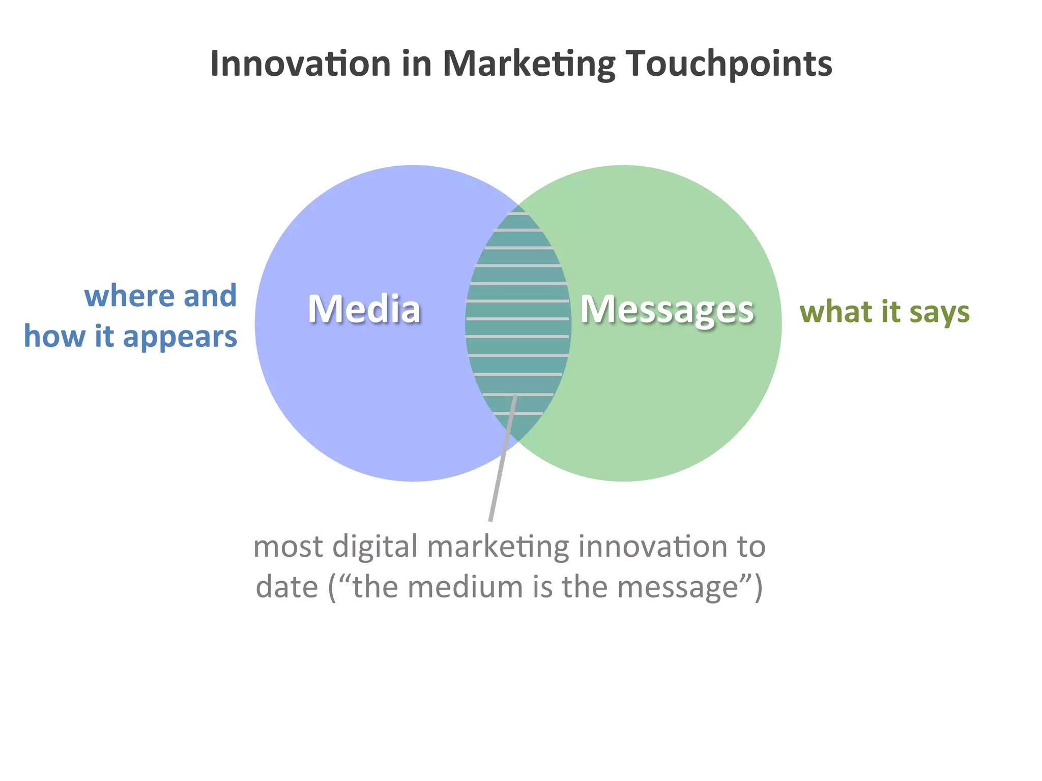 Media	
   Messages	
  
Innova1on	
  in	
  Marke1ng	
  Touchpoints	
  
what	
  it	
  says	
  where	
  and	
  
how	
  it	
  appears	
  
most	
  digital	
  marke5ng	
  innova5on	
  to	
  
date	
  (“the	
  medium	
  is	
  the	
  message”)	
  
 