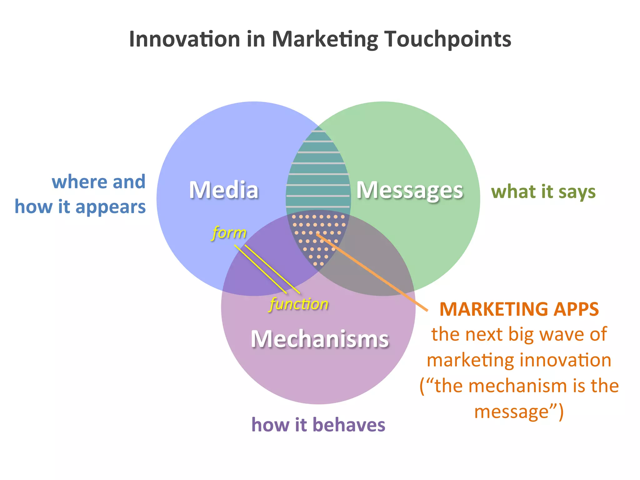 Media	
   Messages	
  
Mechanisms	
  
MARKETING	
  APPS	
  
the	
  next	
  big	
  wave	
  of	
  
marke5ng	
  innova5on	
  
(“the	
  mechanism	
  is	
  the	
  
message”)	
  
Innova1on	
  in	
  Marke1ng	
  Touchpoints	
  
what	
  it	
  says	
  where	
  and	
  
how	
  it	
  appears	
  
how	
  it	
  behaves	
  
form	
  
func0on	
  
 