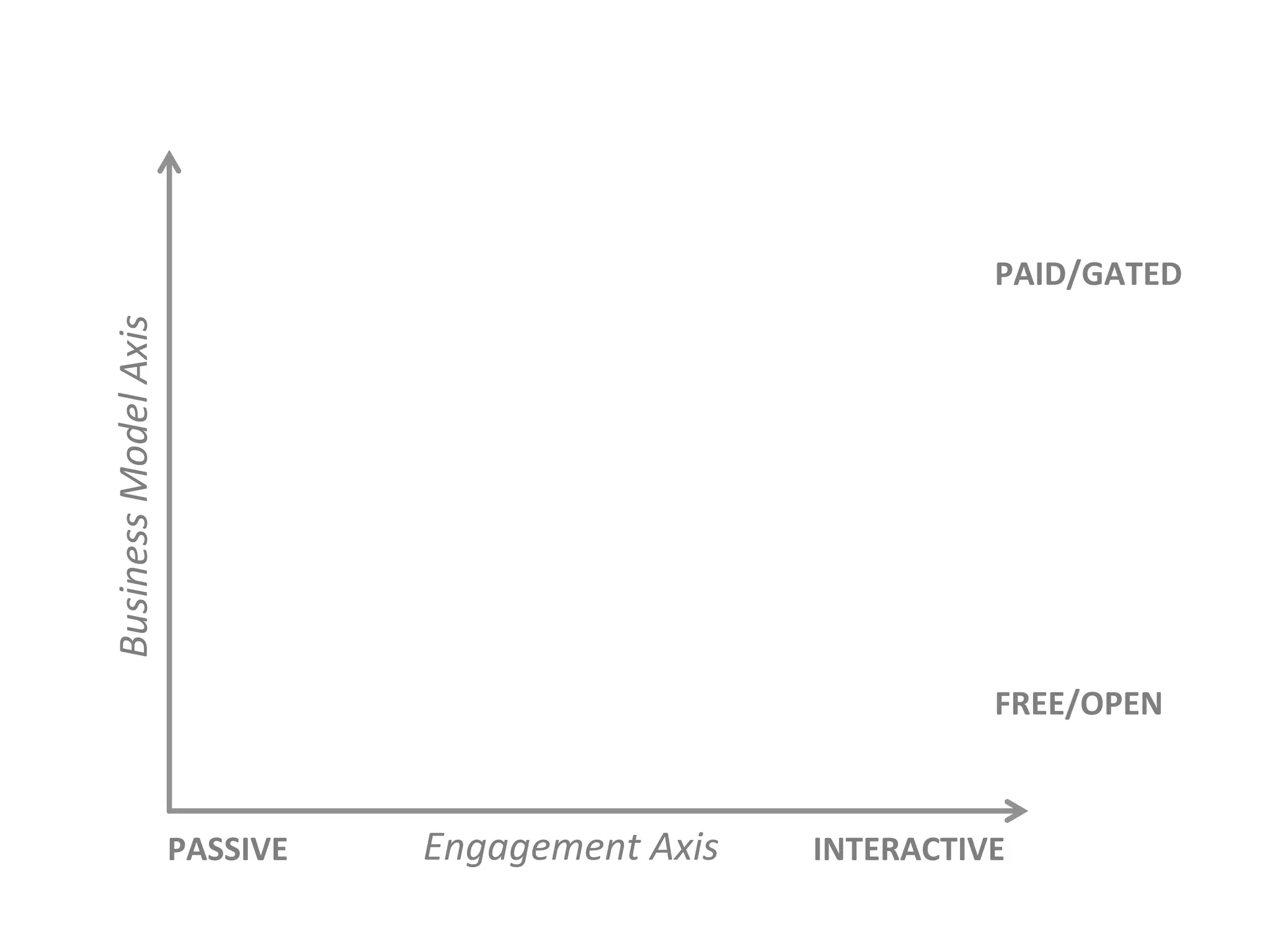 Engagement	
  Axis	
  
Business	
  Model	
  Axis	
  
FREE/OPEN	
  
PAID/GATED	
  
PASSIVE	
   INTERACTIVE	
  
White	
  
Papers	
  
 