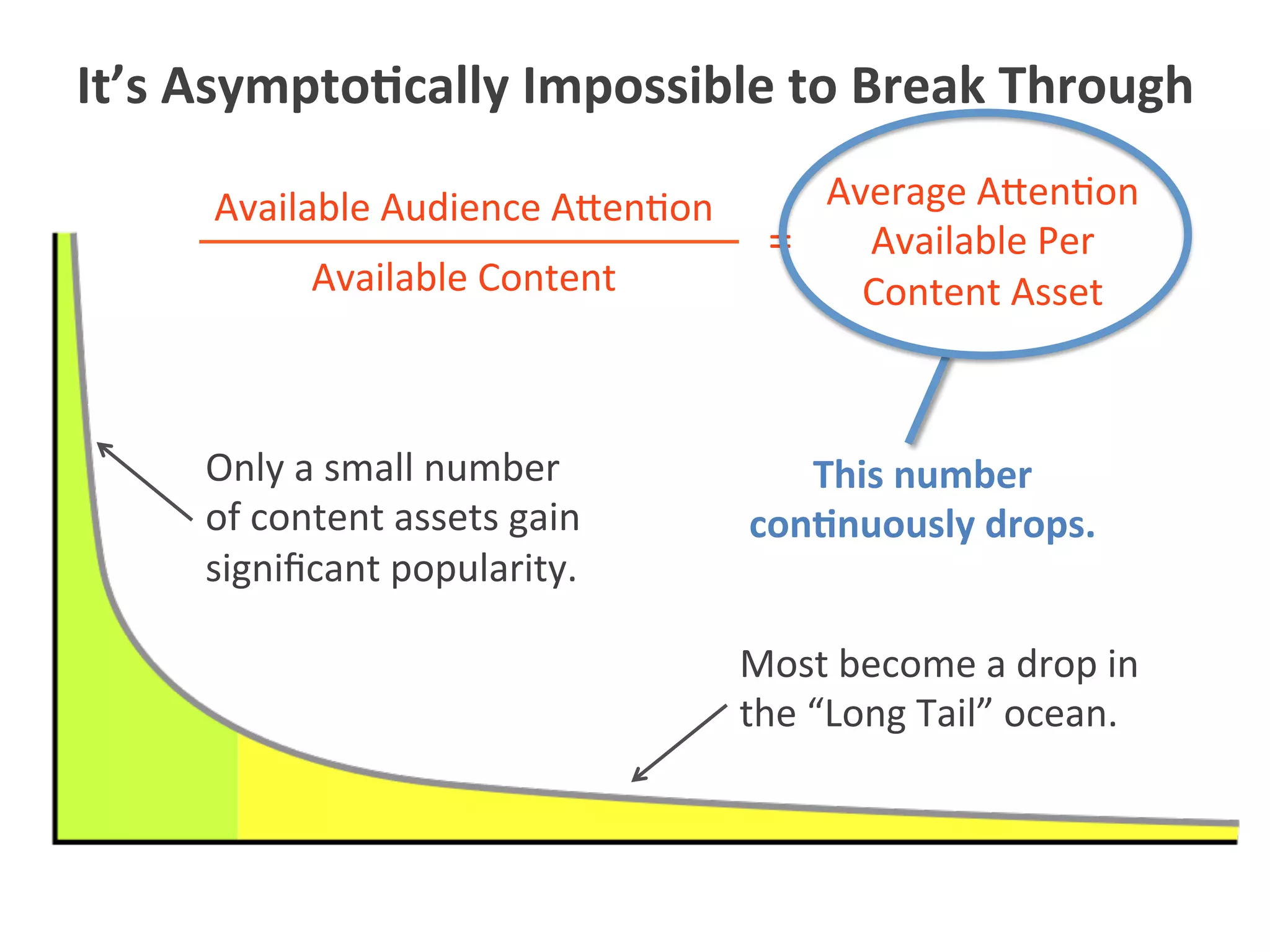 Most	
  become	
  a	
  drop	
  in	
  
the	
  “Long	
  Tail”	
  ocean.	
  
It’s	
  Asympto1cally	
  Impossible	
  to	
  Break	
  Through	
  
Available	
  Audience	
  A$en5on	
  
Available	
  Content	
  
=	
  
This	
  number	
  
con1nuously	
  drops.	
  
Average	
  A$en5on	
  
Available	
  Per	
  
Content	
  Asset	
  
Only	
  a	
  small	
  number	
  
of	
  content	
  assets	
  gain	
  
signiﬁcant	
  popularity.	
  
 
