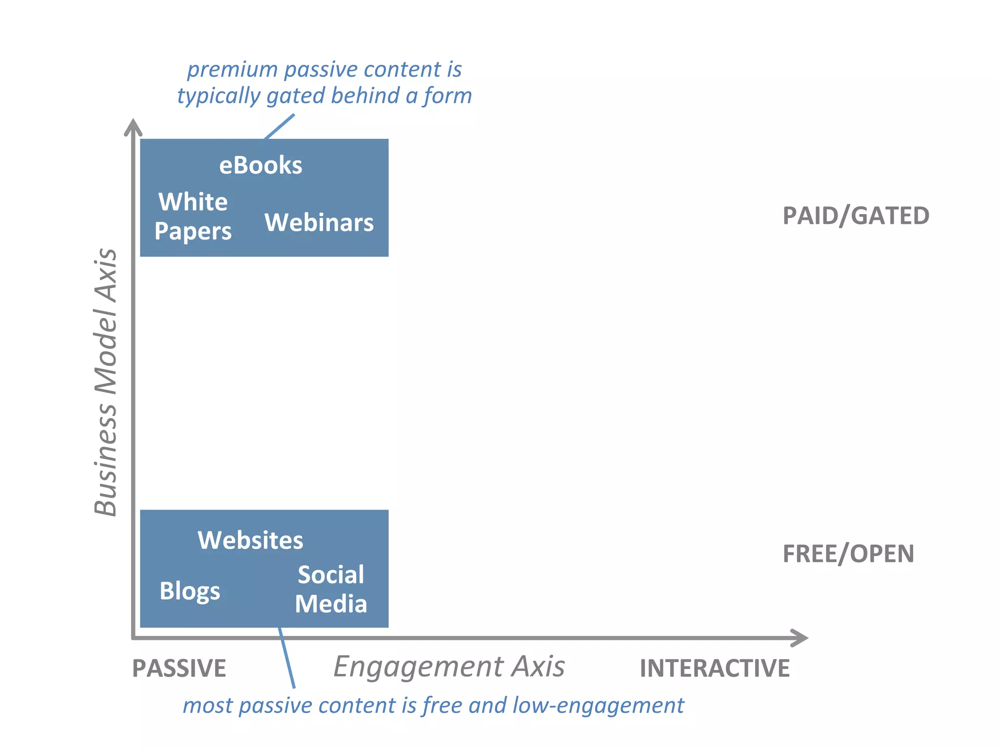 Engagement	
  Axis	
  
Business	
  Model	
  Axis	
  
FREE/OPEN	
  
PAID/GATED	
  
PASSIVE	
   INTERACTIVE	
  
Websites	
  
Blogs	
  
Social	
  
Media	
  
eBooks	
  
Webinars	
  
White	
  
Papers	
  
premium	
  passive	
  content	
  is	
  
typically	
  gated	
  behind	
  a	
  form	
  
most	
  passive	
  content	
  is	
  free	
  and	
  low-­‐engagement	
  
 