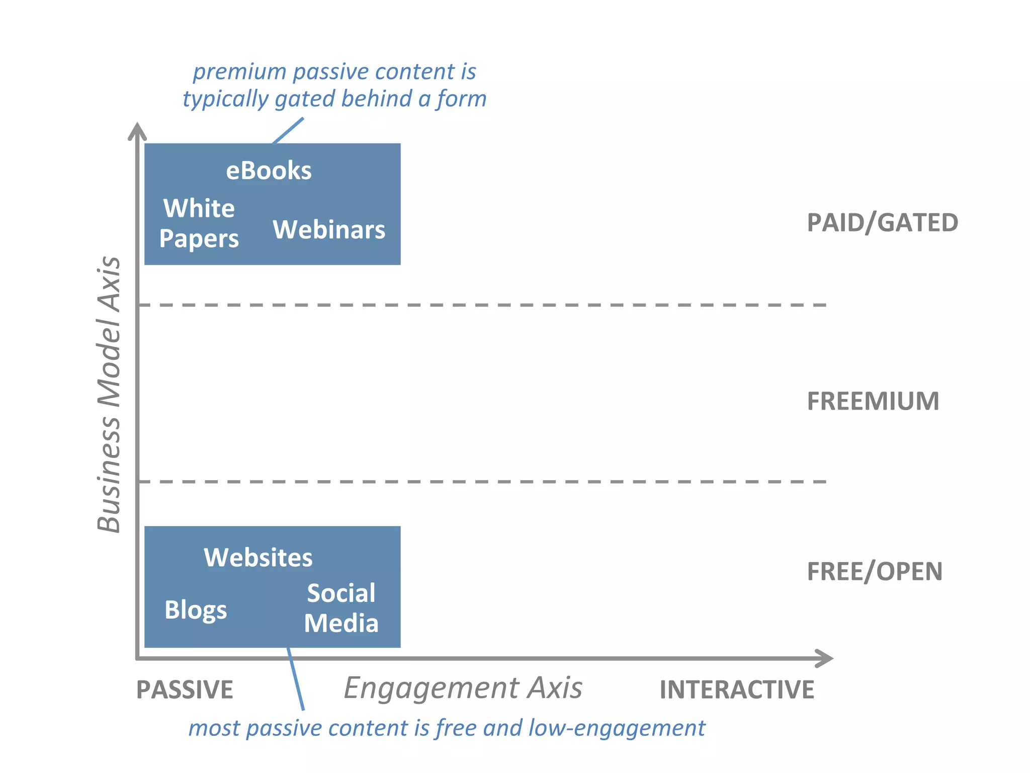 Engagement	
  Axis	
  
Business	
  Model	
  Axis	
  
FREE/OPEN	
  
FREEMIUM	
  
PAID/GATED	
  
PASSIVE	
   INTERACTIVE	
  
Websites	
  
Blogs	
  
Social	
  
Media	
  
eBooks	
  
Webinars	
  
White	
  
Papers	
  
premium	
  passive	
  content	
  is	
  
typically	
  gated	
  behind	
  a	
  form	
  
most	
  passive	
  content	
  is	
  free	
  and	
  low-­‐engagement	
  
 