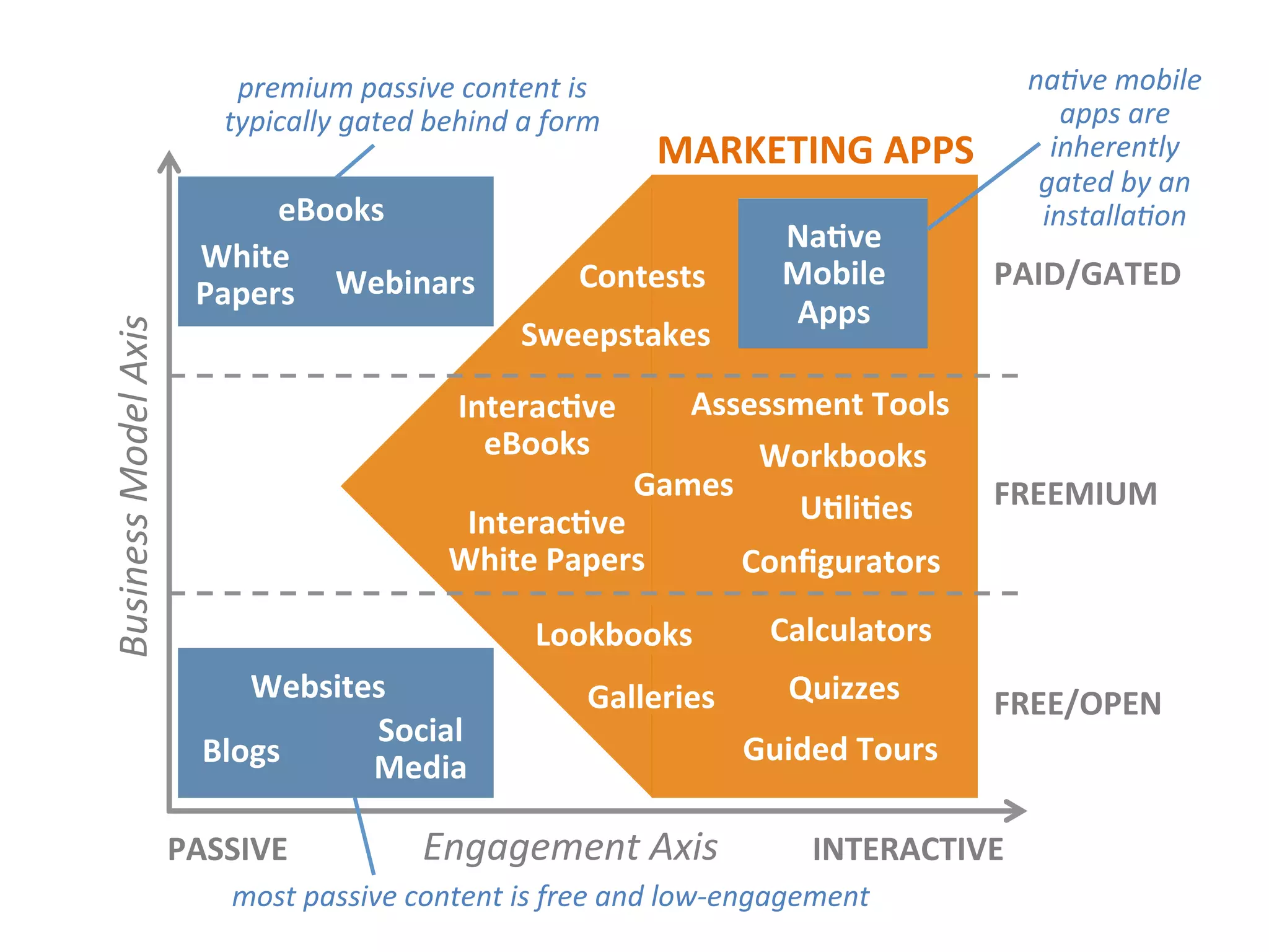 Engagement	
  Axis	
  
Business	
  Model	
  Axis	
  
FREE/OPEN	
  
FREEMIUM	
  
PAID/GATED	
  
PASSIVE	
   INTERACTIVE	
  
Websites	
  
Blogs	
  
Social	
  
Media	
  
eBooks	
  
Webinars	
  
White	
  
Papers	
  
Na1ve	
  
Mobile	
  
Apps	
  
MARKETING	
  APPS	
  
Interac1ve	
  
White	
  Papers	
  
Interac1ve	
  
eBooks	
  
Conﬁgurators	
  
U1li1es	
  
Assessment	
  Tools	
  
Contests	
  
Lookbooks	
  
Galleries	
  
Workbooks	
  
Guided	
  Tours	
  
Games	
  
Calculators	
  
Quizzes	
  
Sweepstakes	
  
na0ve	
  mobile	
  
apps	
  are	
  
inherently	
  
gated	
  by	
  an	
  
installa0on	
  
premium	
  passive	
  content	
  is	
  
typically	
  gated	
  behind	
  a	
  form	
  
most	
  passive	
  content	
  is	
  free	
  and	
  low-­‐engagement	
  
 