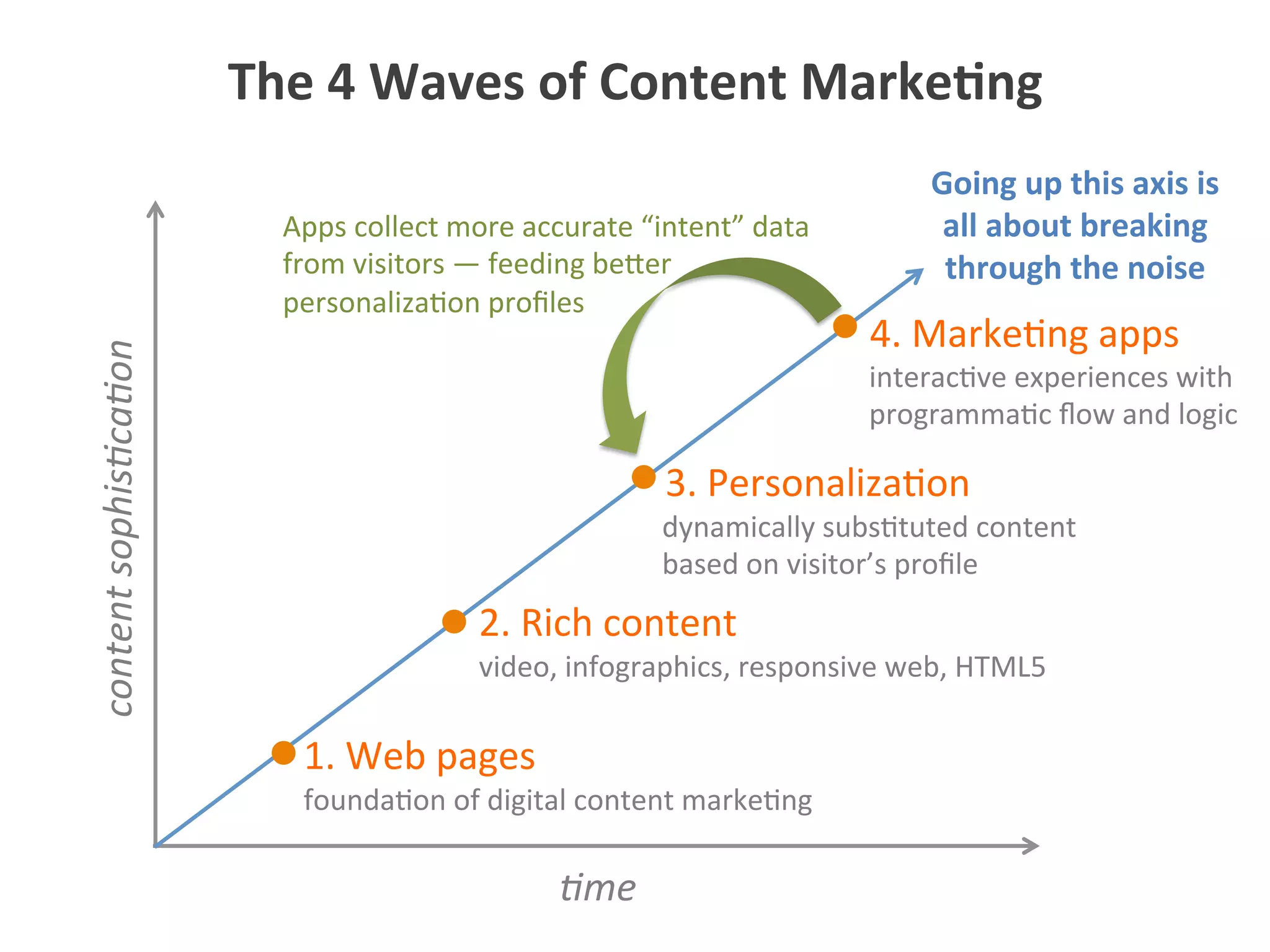 0me	
  
content	
  sophis0ca0on	
  
1.	
  Web	
  pages	
  
2.	
  Rich	
  content	
  
3.	
  Personaliza5on	
  
4.	
  Marke5ng	
  apps	
  
video,	
  infographics,	
  responsive	
  web,	
  HTML5	
  
founda5on	
  of	
  digital	
  content	
  marke5ng	
  
dynamically	
  subs5tuted	
  content	
  
based	
  on	
  visitor’s	
  proﬁle	
  
interac5ve	
  experiences	
  with	
  
programma5c	
  ﬂow	
  and	
  logic	
  
The	
  4	
  Waves	
  of	
  Content	
  Marke1ng	
  
Apps	
  collect	
  more	
  accurate	
  “intent”	
  data	
  
from	
  visitors	
  —	
  feeding	
  be$er	
  
personaliza5on	
  proﬁles	
  
Going	
  up	
  this	
  axis	
  is	
  
all	
  about	
  breaking	
  
through	
  the	
  noise	
  
 