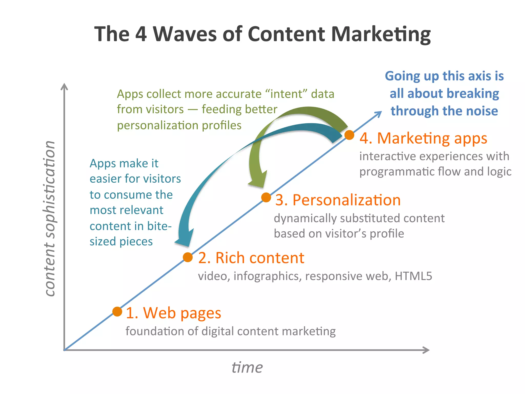 0me	
  
content	
  sophis0ca0on	
  
1.	
  Web	
  pages	
  
2.	
  Rich	
  content	
  
3.	
  Personaliza5on	
  
4.	
  Marke5ng	
  apps	
  
video,	
  infographics,	
  responsive	
  web,	
  HTML5	
  
founda5on	
  of	
  digital	
  content	
  marke5ng	
  
dynamically	
  subs5tuted	
  content	
  
based	
  on	
  visitor’s	
  proﬁle	
  
interac5ve	
  experiences	
  with	
  
programma5c	
  ﬂow	
  and	
  logic	
  
The	
  4	
  Waves	
  of	
  Content	
  Marke1ng	
  
Apps	
  collect	
  more	
  accurate	
  “intent”	
  data	
  
from	
  visitors	
  —	
  feeding	
  be$er	
  
personaliza5on	
  proﬁles	
  
Going	
  up	
  this	
  axis	
  is	
  
all	
  about	
  breaking	
  
through	
  the	
  noise	
  
Apps	
  make	
  it	
  
easier	
  for	
  visitors	
  
to	
  consume	
  the	
  
most	
  relevant	
  
content	
  in	
  bite-­‐
sized	
  pieces	
  
 