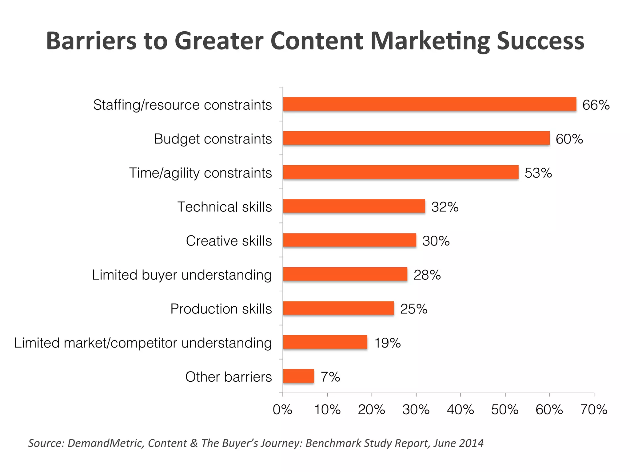 7%!
19%!
25%!
28%!
30%!
32%!
53%!
60%!
66%!
0%! 10%! 20%! 30%! 40%! 50%! 60%! 70%!
Other barriers!
Limited market/competitor understanding!
Production skills!
Limited buyer understanding!
Creative skills!
Technical skills!
Time/agility constraints!
Budget constraints!
Stafﬁng/resource constraints!
Barriers	
  to	
  Greater	
  Content	
  Marke1ng	
  Success	
  
Source:	
  DemandMetric,	
  Content	
  &	
  The	
  Buyer’s	
  Journey:	
  Benchmark	
  Study	
  Report,	
  June	
  2014	
  
 