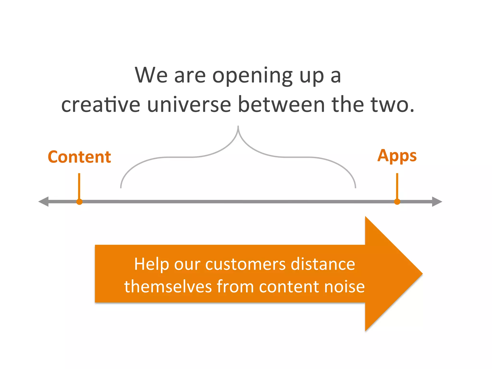  
Content	
  
We	
  are	
  opening	
  up	
  a	
  
crea5ve	
  universe	
  between	
  the	
  two.	
  
	
  
Apps	
  
Help	
  our	
  customers	
  distance	
  
themselves	
  from	
  content	
  noise	
  
 