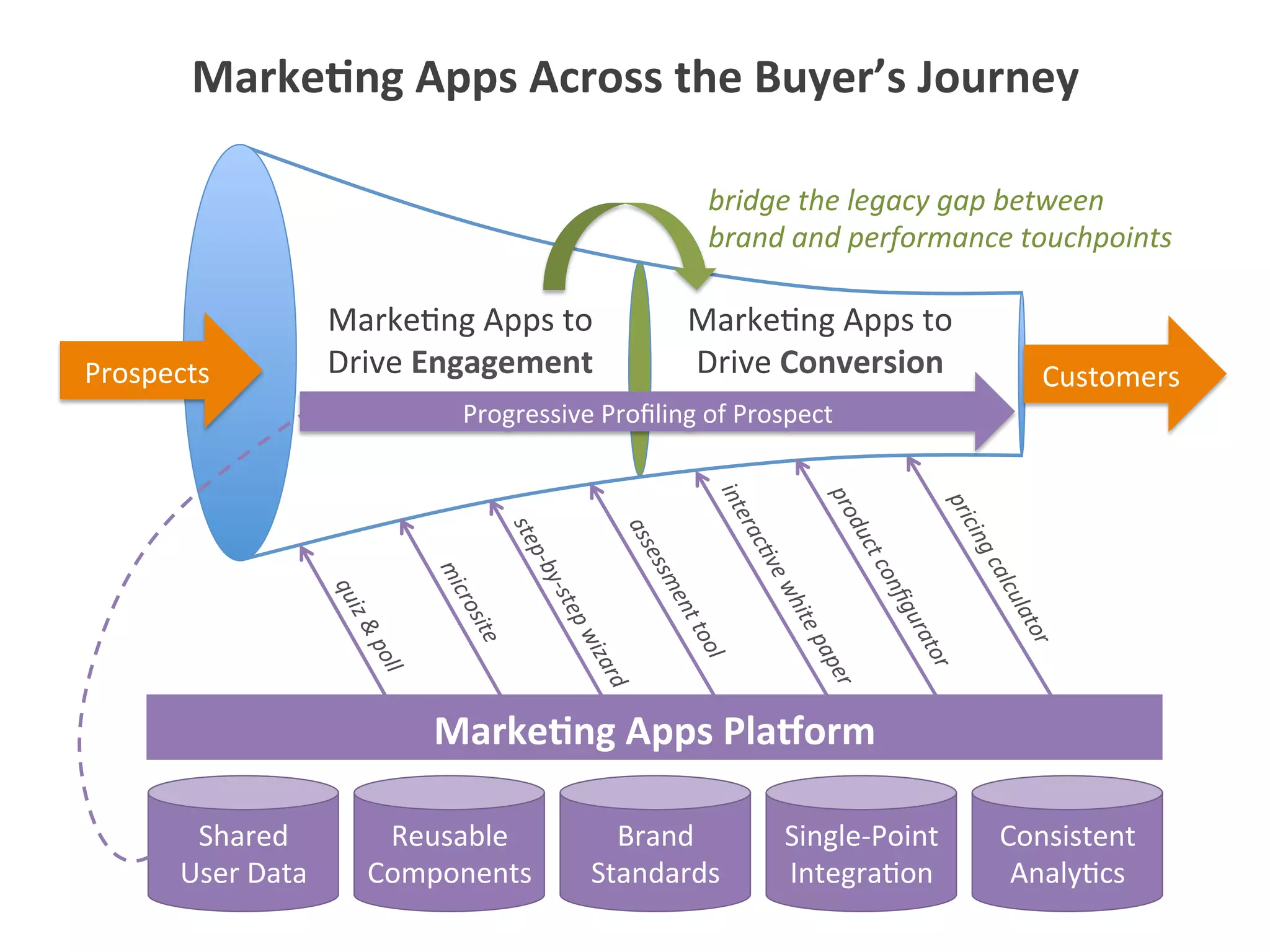 Marke5ng	
  Apps	
  to	
  
Drive	
  Engagement	
  
Marke5ng	
  Apps	
  to	
  
Drive	
  Conversion	
  
Marke1ng	
  Apps	
  Plamorm	
  
Marke1ng	
  Apps	
  Across	
  the	
  Buyer’s	
  Journey	
  
Shared	
  
User	
  Data	
  
Reusable	
  
Components	
  
Prospects	
   Customers	
  
Brand	
  
Standards	
  
Single-­‐Point	
  
Integra5on	
  
Consistent	
  
Analy5cs	
  
bridge	
  the	
  legacy	
  gap	
  between	
  
brand	
  and	
  performance	
  touchpoints	
  
Progressive	
  Proﬁling	
  of	
  Prospect	
  
 