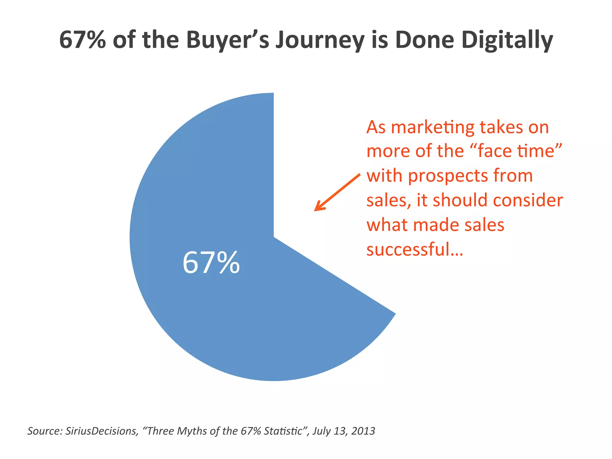67%	
  
Source:	
  SiriusDecisions,	
  “Three	
  Myths	
  of	
  the	
  67%	
  Sta0s0c”,	
  July	
  13,	
  2013	
  
67%	
  of	
  the	
  Buyer’s	
  Journey	
  is	
  Done	
  Digitally	
  
As	
  marke5ng	
  takes	
  on	
  
more	
  of	
  the	
  “face	
  5me”	
  
with	
  prospects	
  from	
  
sales,	
  it	
  should	
  consider	
  
what	
  made	
  sales	
  
successful…	
  
 