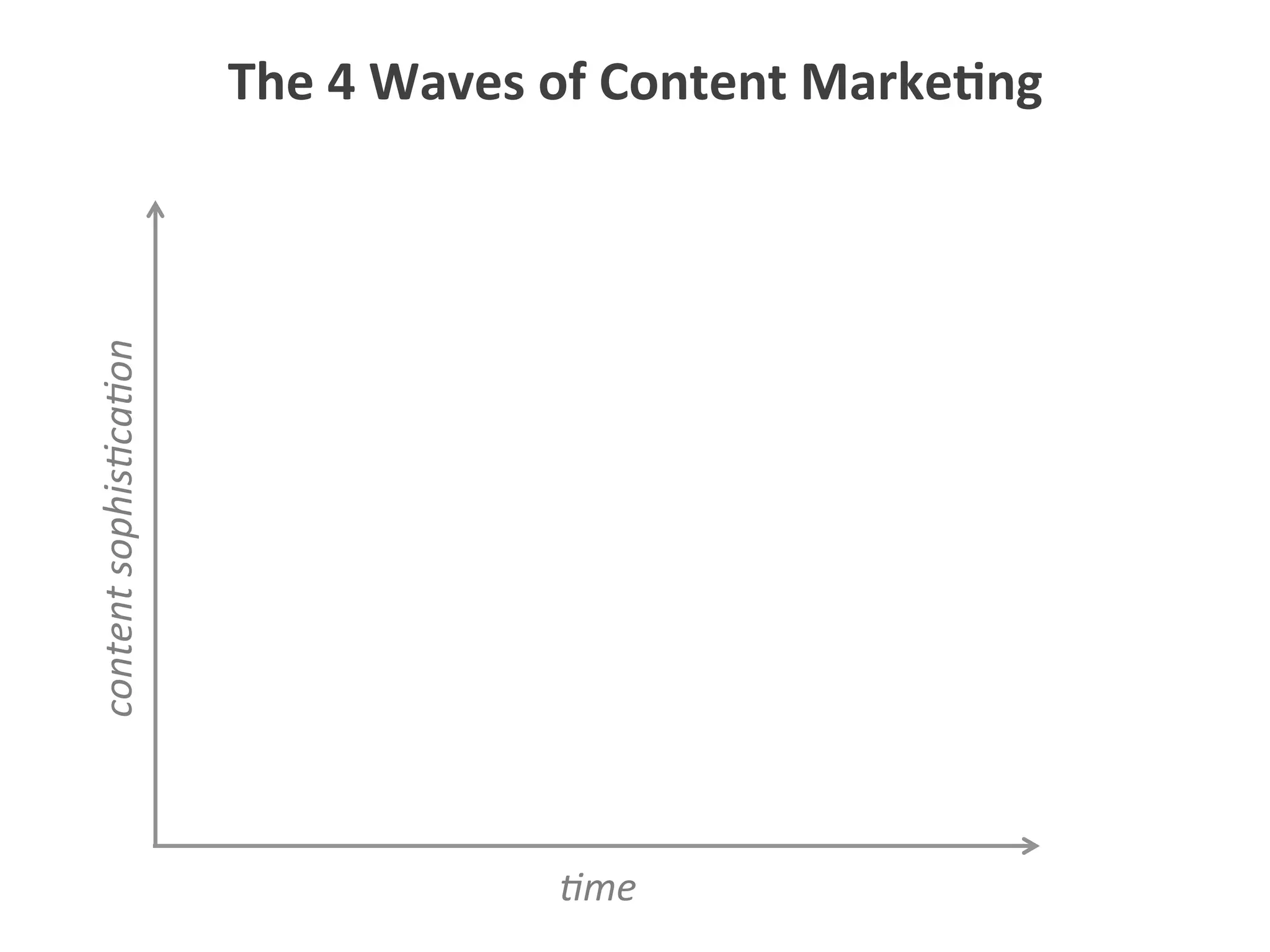 0me	
  
content	
  sophis0ca0on	
  
The	
  4	
  Waves	
  of	
  Content	
  Marke1ng	
  
 