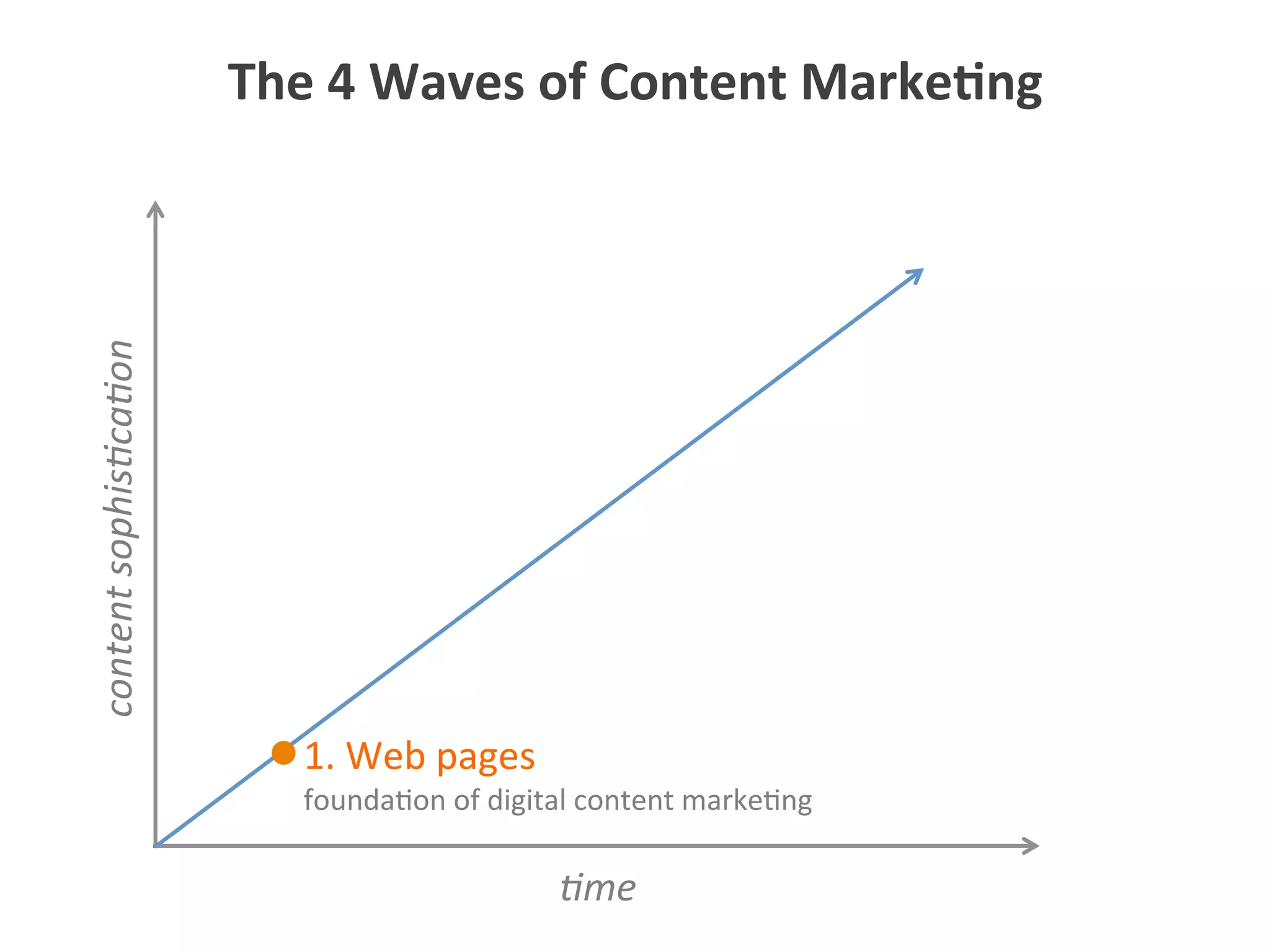 0me	
  
content	
  sophis0ca0on	
  
1.	
  Web	
  pages	
  
founda5on	
  of	
  digital	
  content	
  marke5ng	
  
The	
  4	
  Waves	
  of	
  Content	
  Marke1ng	
  
 