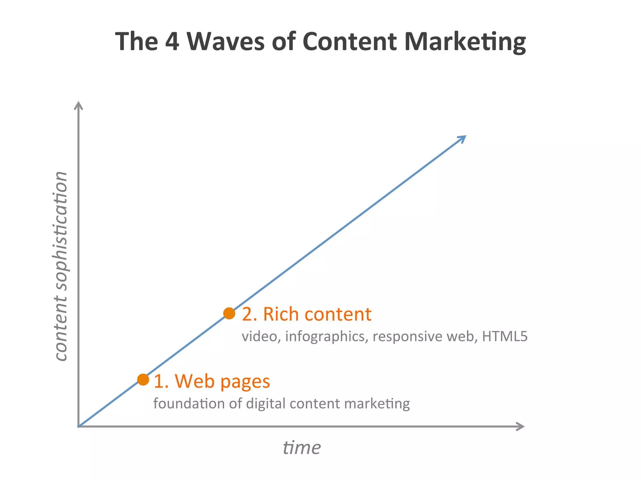 0me	
  
content	
  sophis0ca0on	
  
1.	
  Web	
  pages	
  
2.	
  Rich	
  content	
  
video,	
  infographics,	
  responsive	
  web,	
  HTML5	
  
founda5on	
  of	
  digital	
  content	
  marke5ng	
  
The	
  4	
  Waves	
  of	
  Content	
  Marke1ng	
  
 