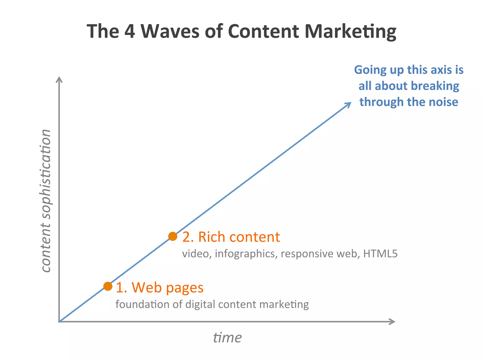 0me	
  
content	
  sophis0ca0on	
  
1.	
  Web	
  pages	
  
2.	
  Rich	
  content	
  
video,	
  infographics,	
  responsive	
  web,	
  HTML5	
  
founda5on	
  of	
  digital	
  content	
  marke5ng	
  
The	
  4	
  Waves	
  of	
  Content	
  Marke1ng	
  
Going	
  up	
  this	
  axis	
  is	
  
all	
  about	
  breaking	
  
through	
  the	
  noise	
  
 