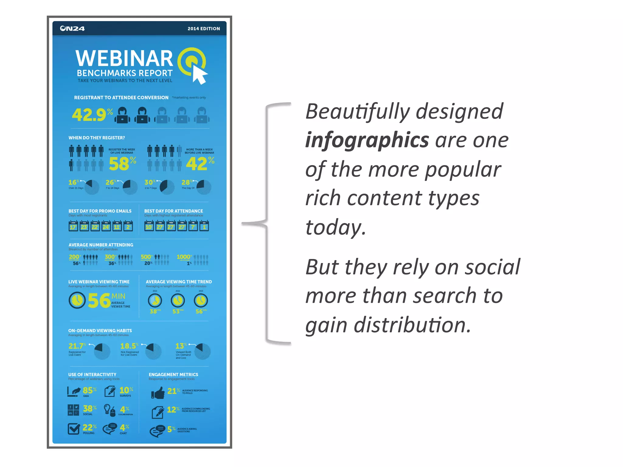 Beau0fully	
  designed	
  
infographics	
  are	
  one	
  
of	
  the	
  more	
  popular	
  
rich	
  content	
  types	
  
today.	
  
But	
  they	
  rely	
  on	
  social	
  
more	
  than	
  search	
  to	
  
gain	
  distribu0on.	
  
 