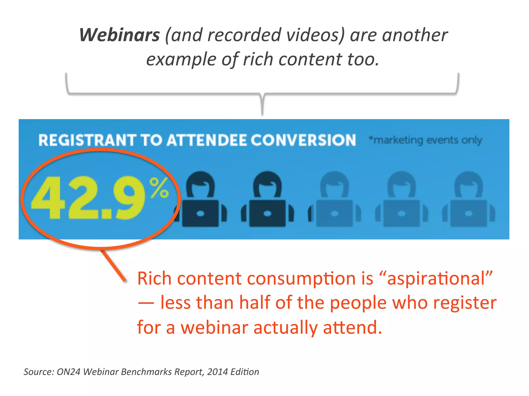 Source:	
  ON24	
  Webinar	
  Benchmarks	
  Report,	
  2014	
  Edi0on	
  
Webinars	
  (and	
  recorded	
  videos)	
  are	
  another	
  
example	
  of	
  rich	
  content	
  too.	
  
Rich	
  content	
  consump5on	
  is	
  “aspira5onal”	
  
—	
  less	
  than	
  half	
  of	
  the	
  people	
  who	
  register	
  
for	
  a	
  webinar	
  actually	
  a$end.	
  
 