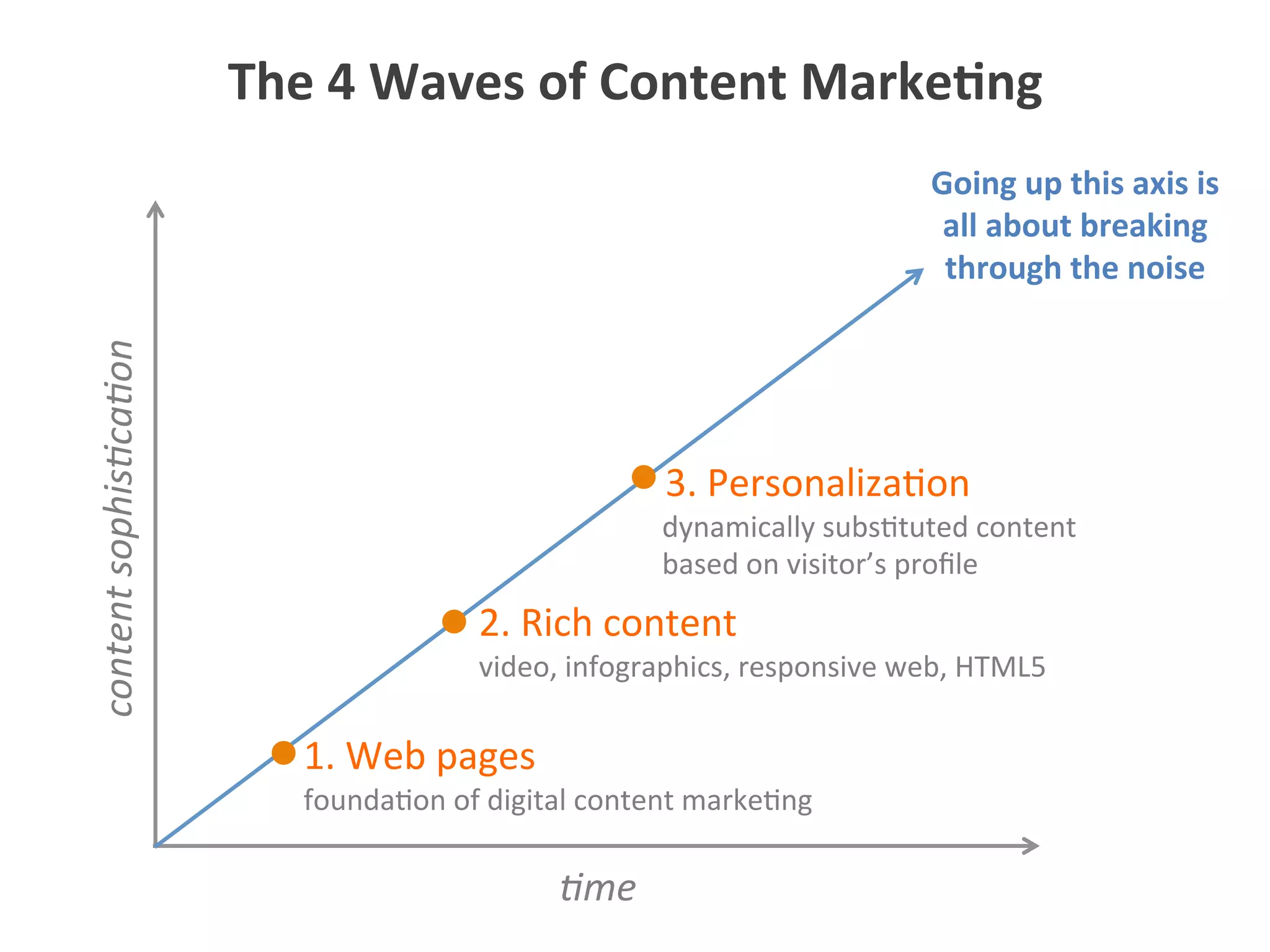 0me	
  
content	
  sophis0ca0on	
  
1.	
  Web	
  pages	
  
2.	
  Rich	
  content	
  
3.	
  Personaliza5on	
  
video,	
  infographics,	
  responsive	
  web,	
  HTML5	
  
founda5on	
  of	
  digital	
  content	
  marke5ng	
  
dynamically	
  subs5tuted	
  content	
  
based	
  on	
  visitor’s	
  proﬁle	
  
The	
  4	
  Waves	
  of	
  Content	
  Marke1ng	
  
Going	
  up	
  this	
  axis	
  is	
  
all	
  about	
  breaking	
  
through	
  the	
  noise	
  
 