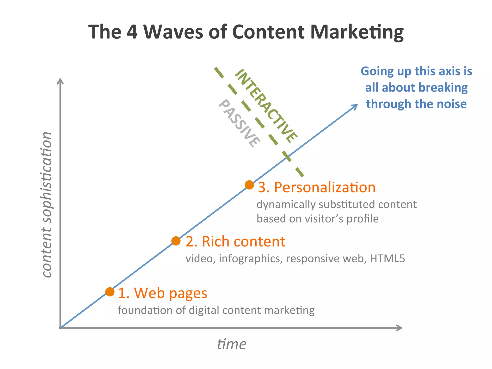 0me	
  
content	
  sophis0ca0on	
  
1.	
  Web	
  pages	
  
2.	
  Rich	
  content	
  
3.	
  Personaliza5on	
  
video,	
  infographics,	
  responsive	
  web,	
  HTML5	
  
founda5on	
  of	
  digital	
  content	
  marke5ng	
  
dynamically	
  subs5tuted	
  content	
  
based	
  on	
  visitor’s	
  proﬁle	
  
The	
  4	
  Waves	
  of	
  Content	
  Marke1ng	
  
Going	
  up	
  this	
  axis	
  is	
  
all	
  about	
  breaking	
  
through	
  the	
  noise	
  
 