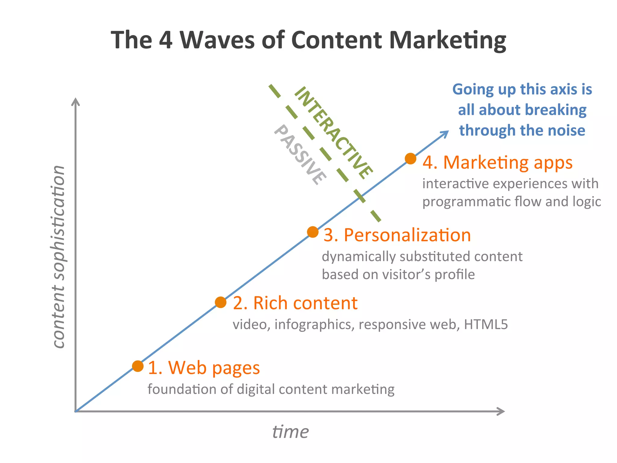 0me	
  
content	
  sophis0ca0on	
  
1.	
  Web	
  pages	
  
2.	
  Rich	
  content	
  
3.	
  Personaliza5on	
  
4.	
  Marke5ng	
  apps	
  
video,	
  infographics,	
  responsive	
  web,	
  HTML5	
  
founda5on	
  of	
  digital	
  content	
  marke5ng	
  
dynamically	
  subs5tuted	
  content	
  
based	
  on	
  visitor’s	
  proﬁle	
  
interac5ve	
  experiences	
  with	
  
programma5c	
  ﬂow	
  and	
  logic	
  
The	
  4	
  Waves	
  of	
  Content	
  Marke1ng	
  
Going	
  up	
  this	
  axis	
  is	
  
all	
  about	
  breaking	
  
through	
  the	
  noise	
  
 