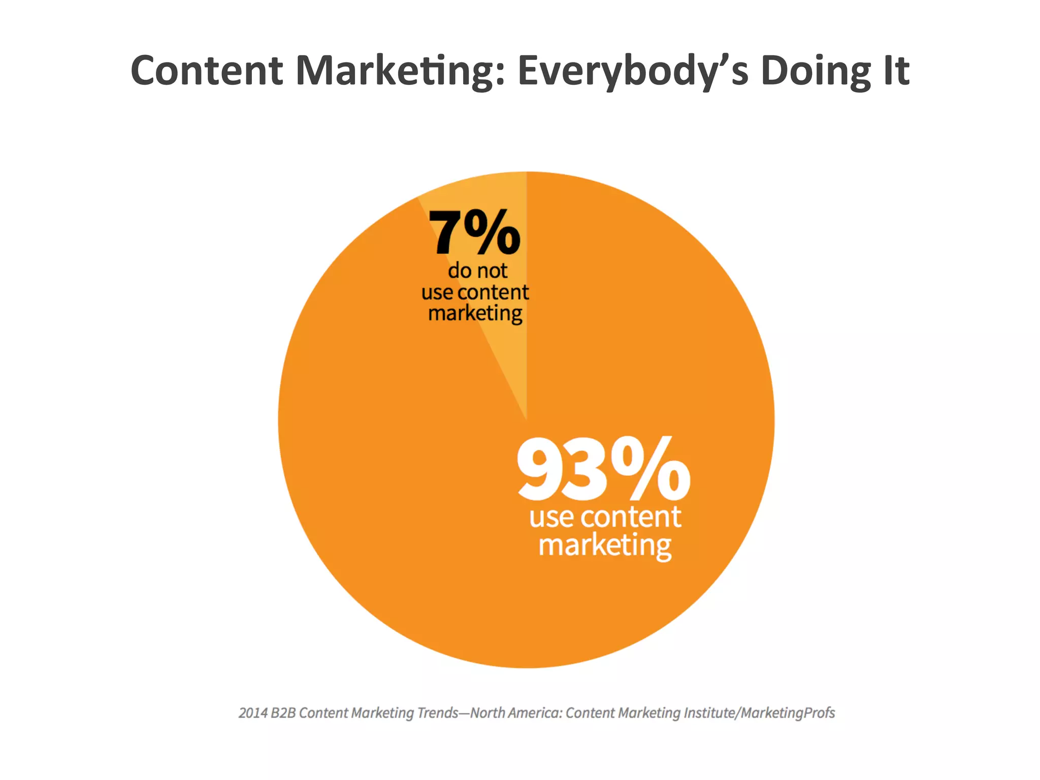 Content	
  Marke1ng:	
  Everybody’s	
  Doing	
  It	
  
 