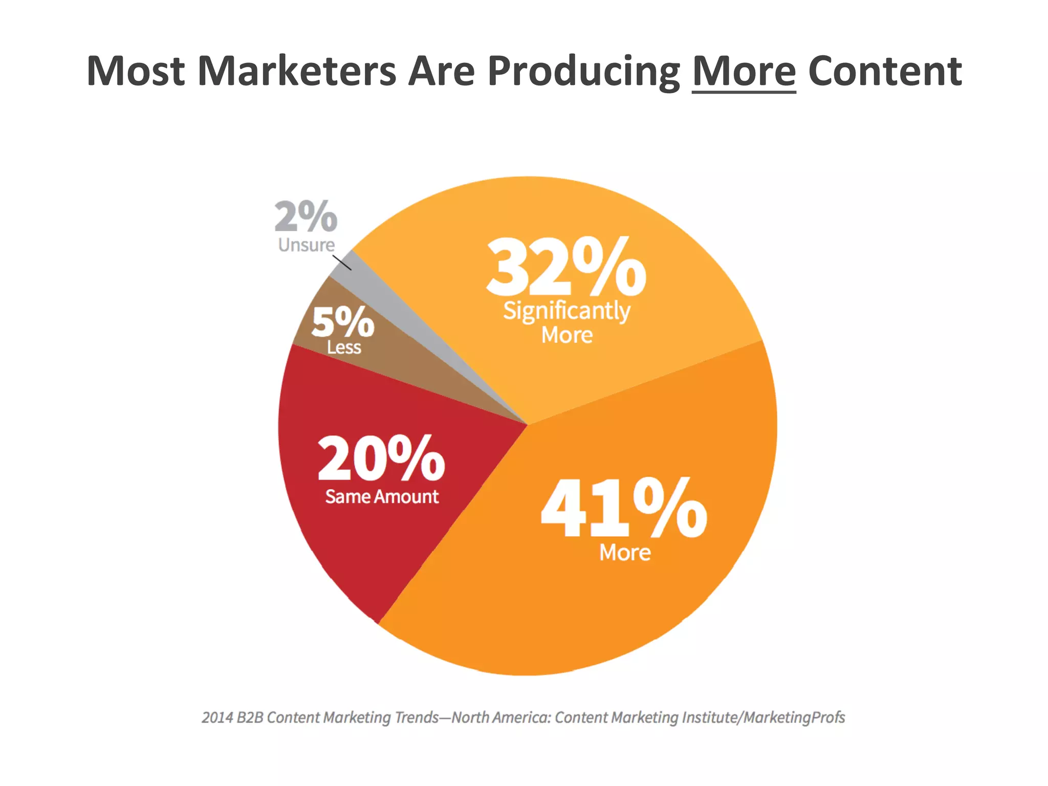 Most	
  Marketers	
  Are	
  Producing	
  More	
  Content	
  
 