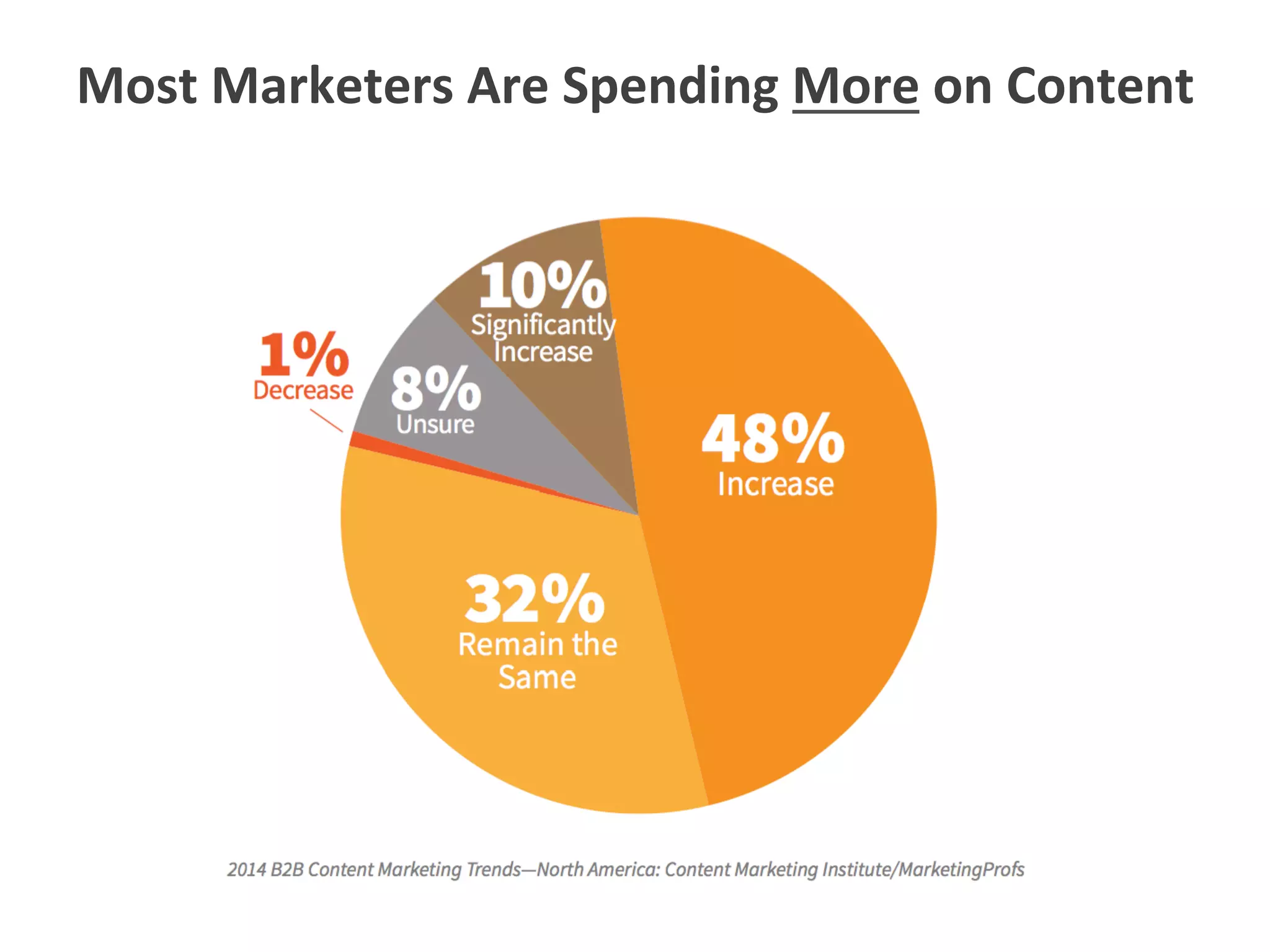 Most	
  Marketers	
  Are	
  Spending	
  More	
  on	
  Content	
  
 