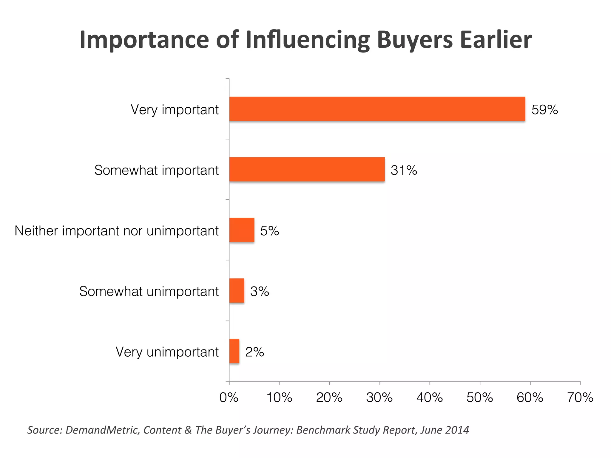 2%!
3%!
5%!
31%!
59%!
0%! 10%! 20%! 30%! 40%! 50%! 60%! 70%!
Very unimportant!
Somewhat unimportant!
Neither important nor unimportant!
Somewhat important!
Very important!
Source:	
  DemandMetric,	
  Content	
  &	
  The	
  Buyer’s	
  Journey:	
  Benchmark	
  Study	
  Report,	
  June	
  2014	
  
Importance	
  of	
  Inﬂuencing	
  Buyers	
  Earlier	
  
 