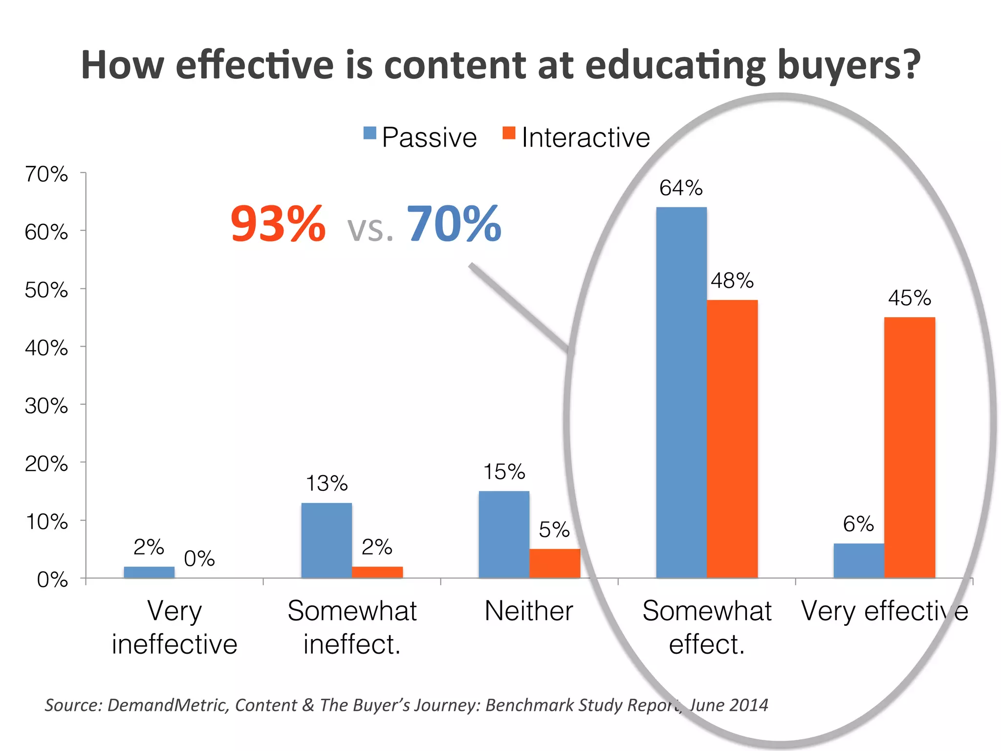 How	
  eﬀec1ve	
  is	
  content	
  at	
  educa1ng	
  buyers?	
  
2%!
13%!
15%!
64%!
6%!
0%!
2%!
5%!
48%!
45%!
0%!
10%!
20%!
30%!
40%!
50%!
60%!
70%!
Very
ineffective!
Somewhat
ineffect.!
Neither! Somewhat
effect.!
Very effective!
Passive! Interactive!
Source:	
  DemandMetric,	
  Content	
  &	
  The	
  Buyer’s	
  Journey:	
  Benchmark	
  Study	
  Report,	
  June	
  2014	
  
93%	
  	
  vs.	
  70%	
  
 