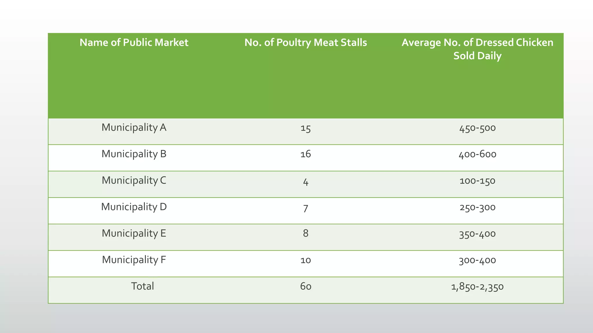Name of Public Market No. of Poultry Meat Stalls Average No. of Dressed Chicken
Sold Daily
MunicipalityA 15 450-500
Municipality B 16 400-600
MunicipalityC 4 100-150
Municipality D 7 250-300
Municipality E 8 350-400
Municipality F 10 300-400
Total 60 1,850-2,350
 