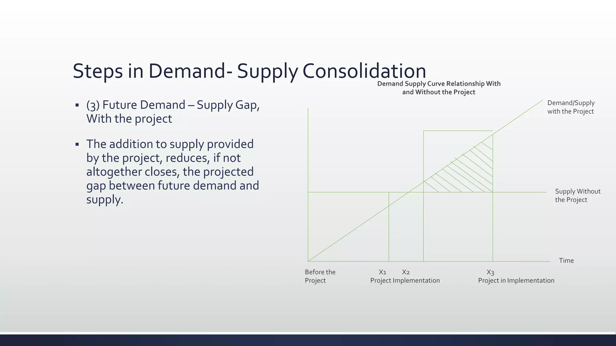 Steps in Demand- Supply Consolidation
 (3) Future Demand – Supply Gap,
With the project
 The addition to supply provided
by the project, reduces, if not
altogether closes, the projected
gap between future demand and
supply.
Before the
Project
X1 X2
Project Implementation
X3
Project in Implementation
Time
Supply Without
the Project
Demand/Supply
with the Project
Demand Supply Curve Relationship With
and Without the Project
 