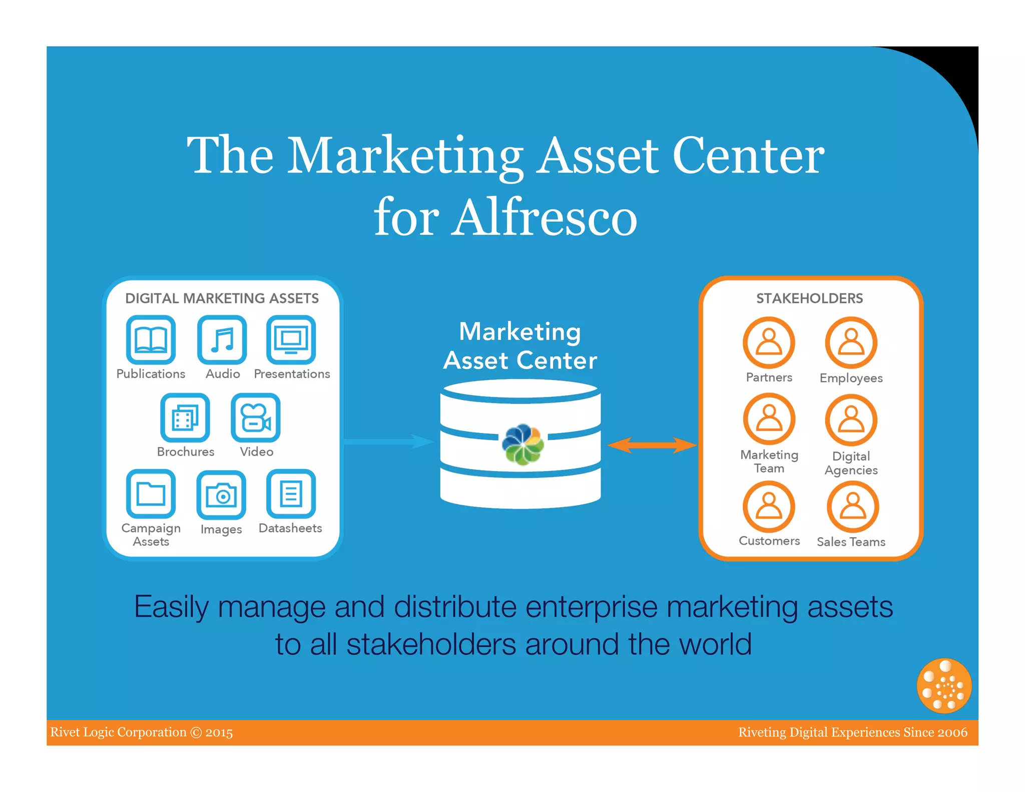 Rivet Logic Corporation © 2015 Riveting Digital Experiences Since 2006
The Marketing Asset Center
for Alfresco
Easily manage and distribute enterprise marketing assets
to all stakeholders around the world
 
