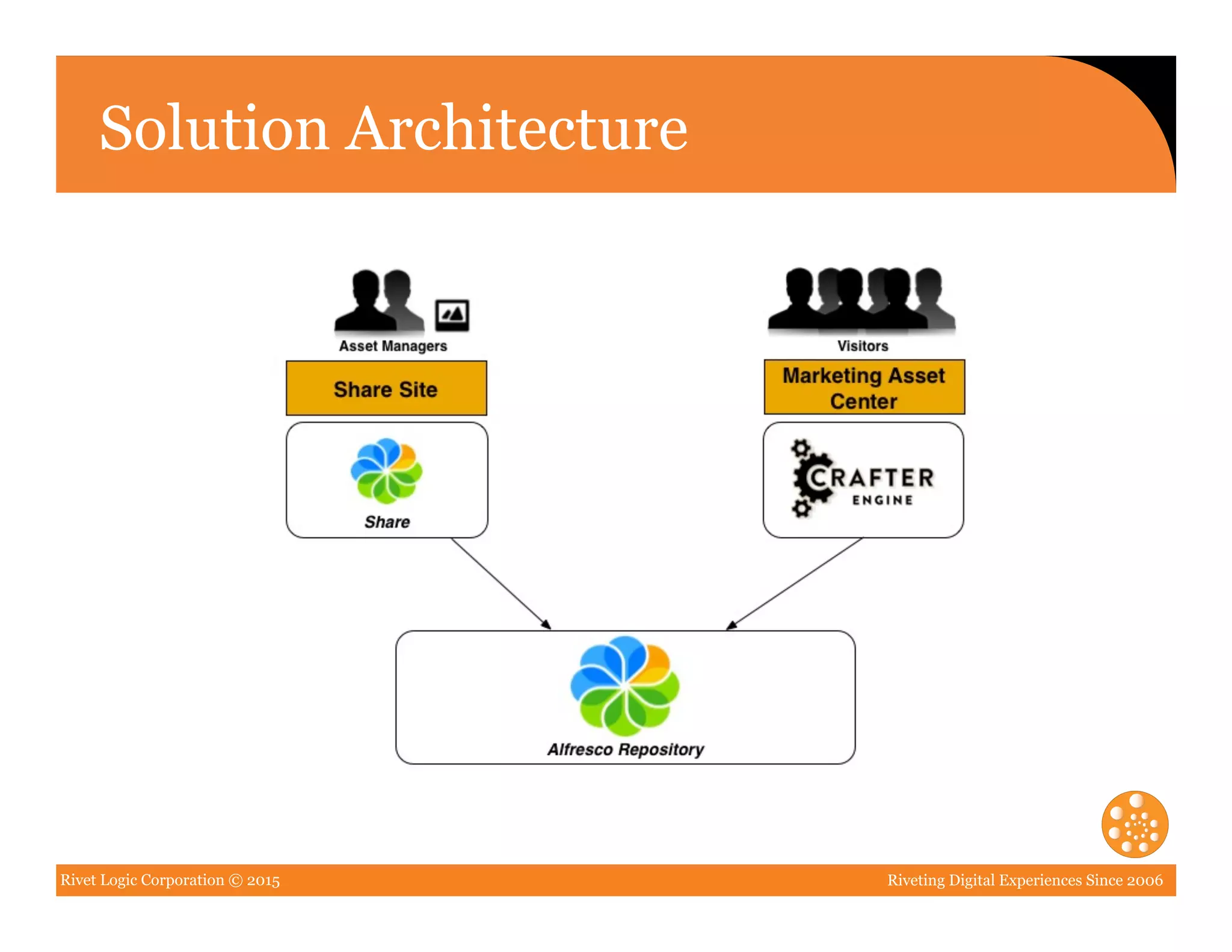 Rivet Logic Corporation © 2015 Riveting Digital Experiences Since 2006
Solution Architecture
 