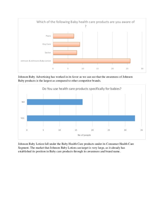 Market Research on Johnson Baby Lotion