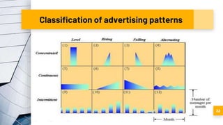 Classification of advertising patterns
22
 